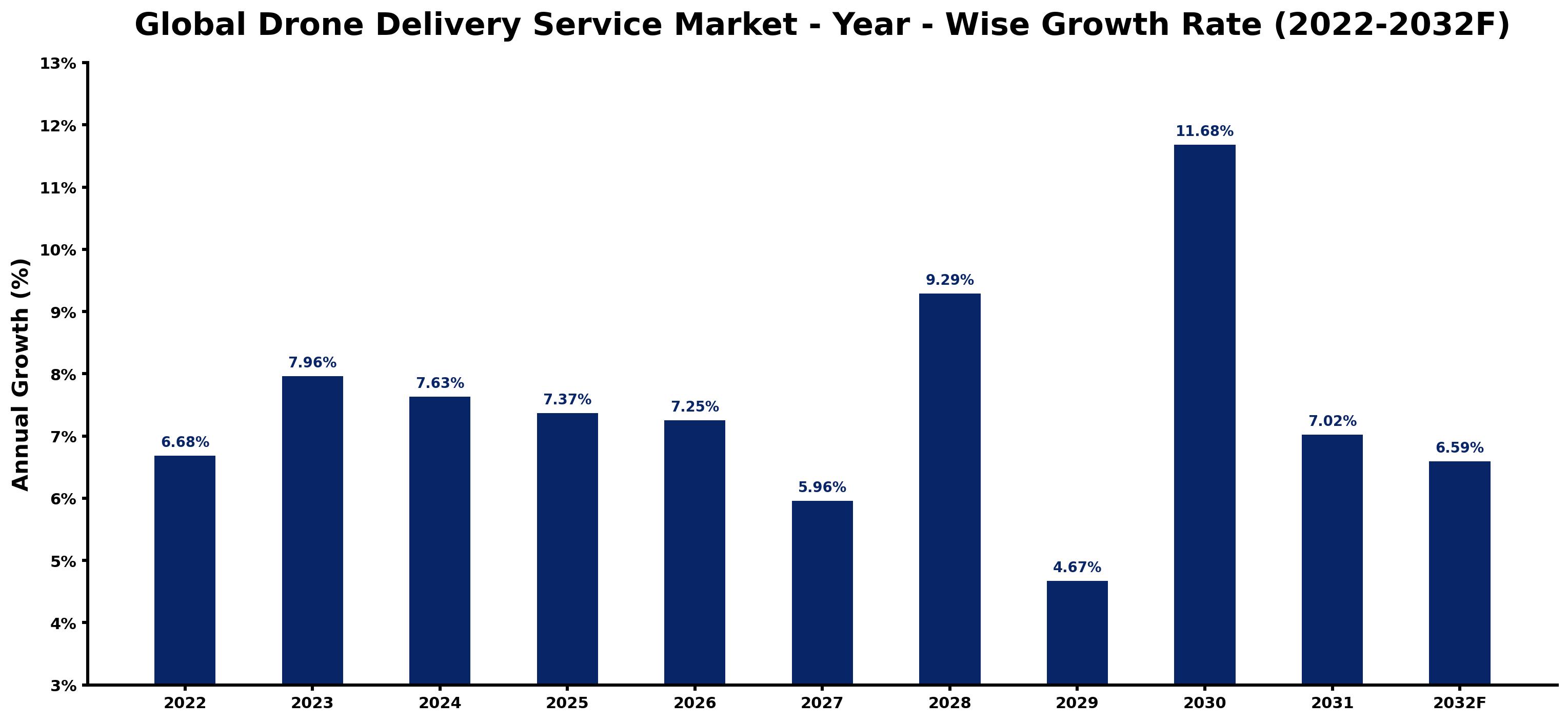 Global Drone Delivery Service Market Year-wise Growth Rate and Key Drivers