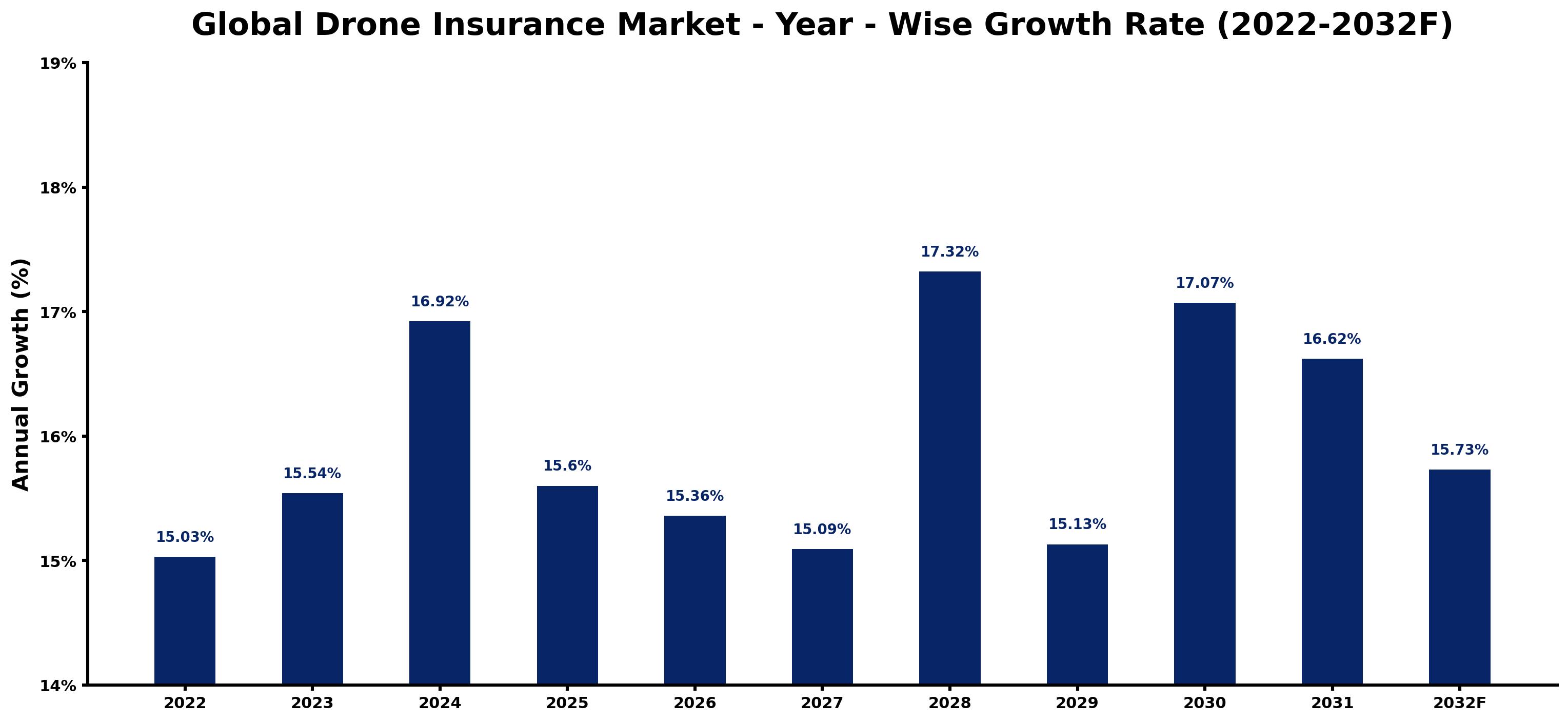 Global Drone Insurance Market Year-wise Growth Rate and Key Drivers