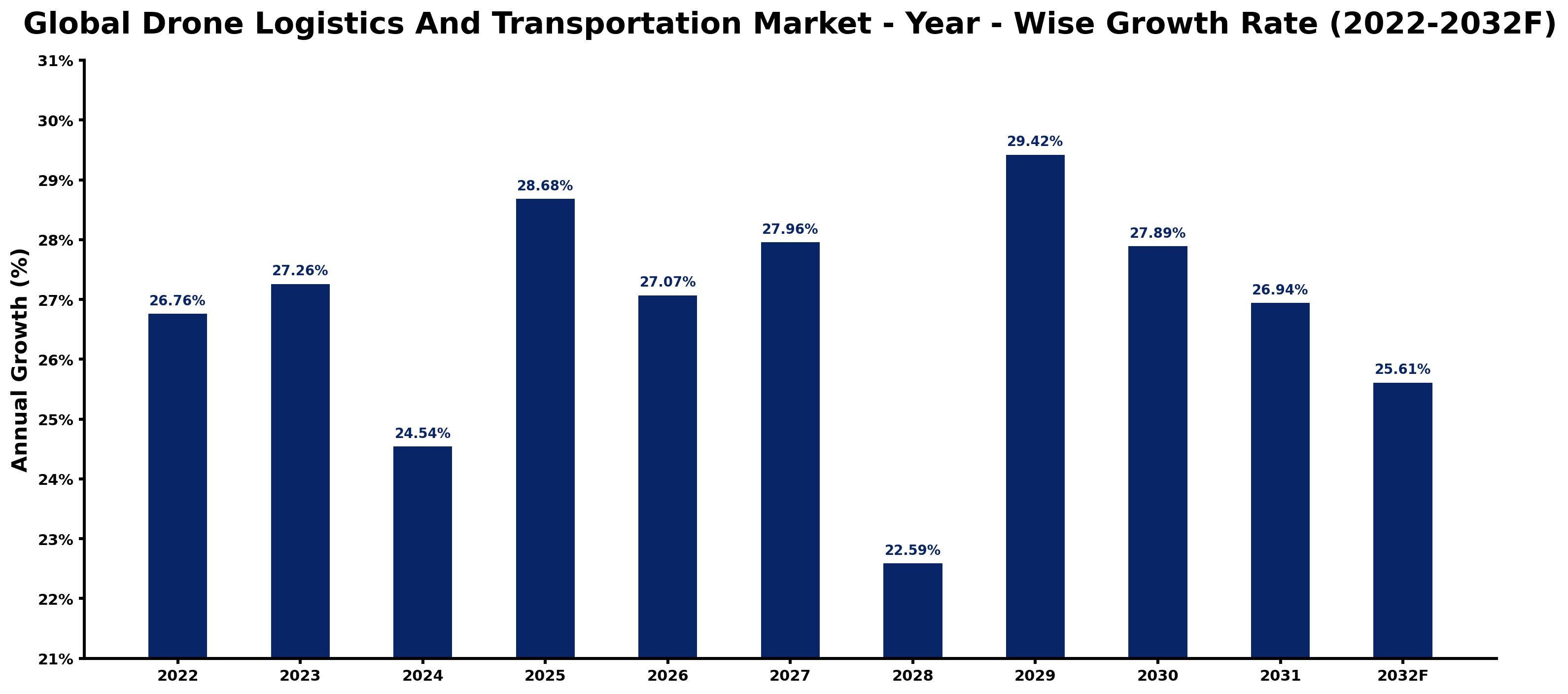 Global Drone Logistics And Transportation Market Year-wise Growth Rate and Key Drivers