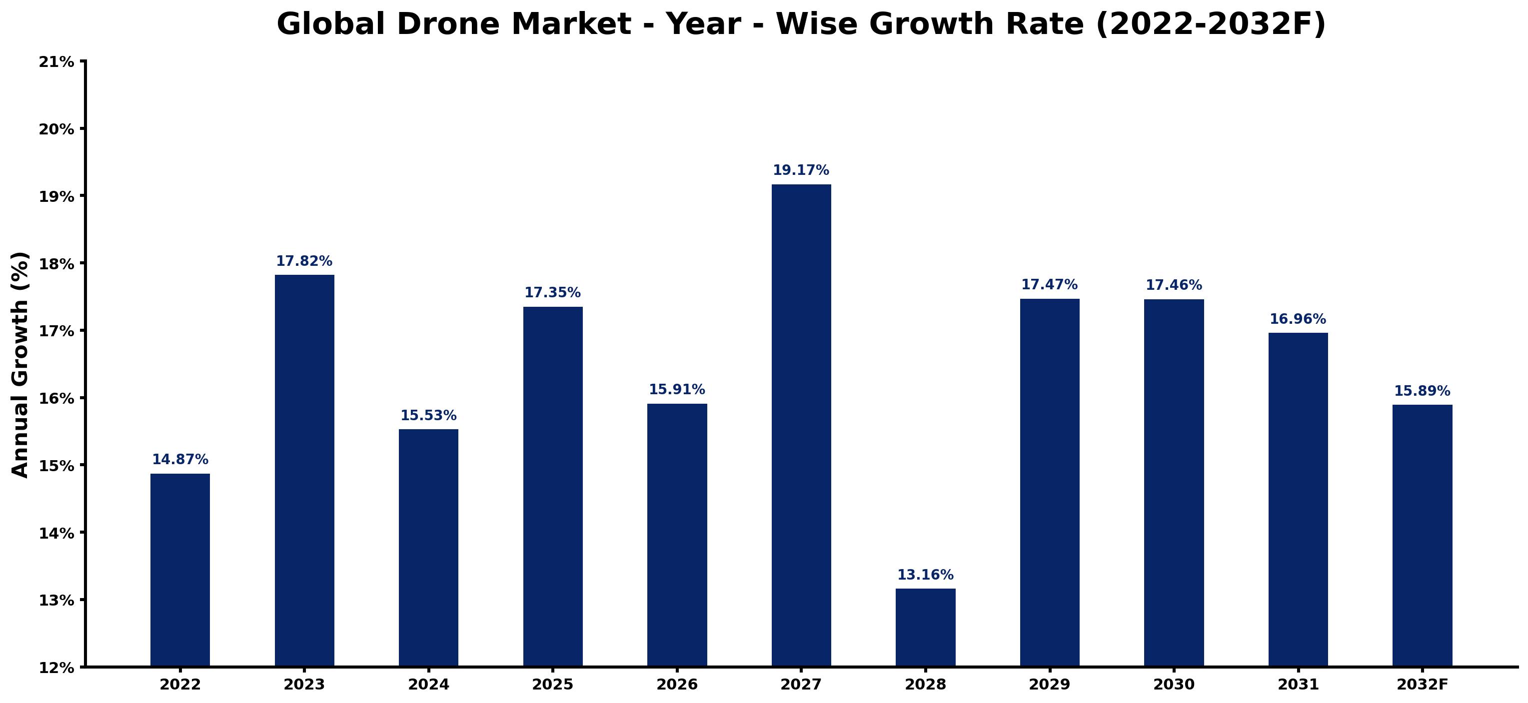 Global Drone Market Year-wise Growth Rate and Key Drivers