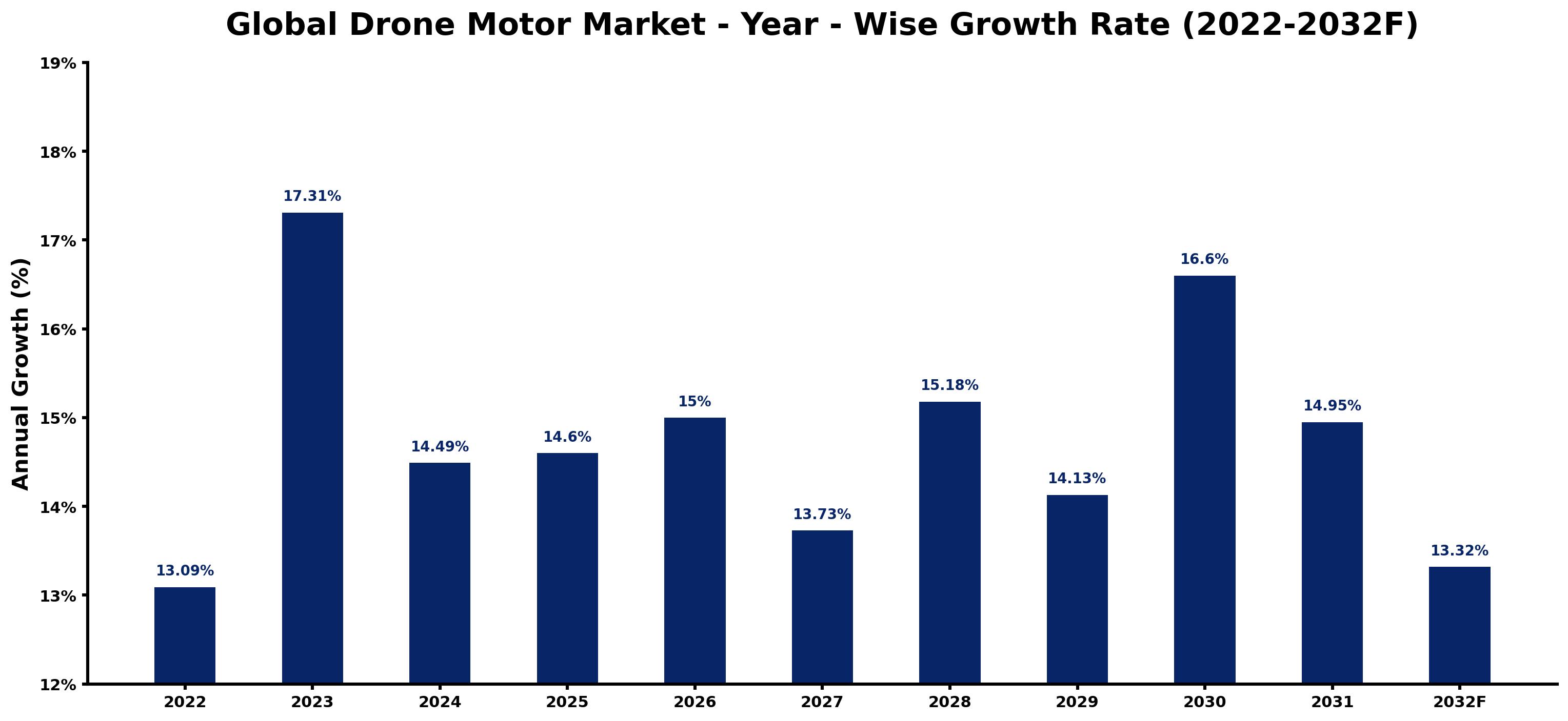 Global Drone Motor Market Year-wise Growth Rate and Key Drivers