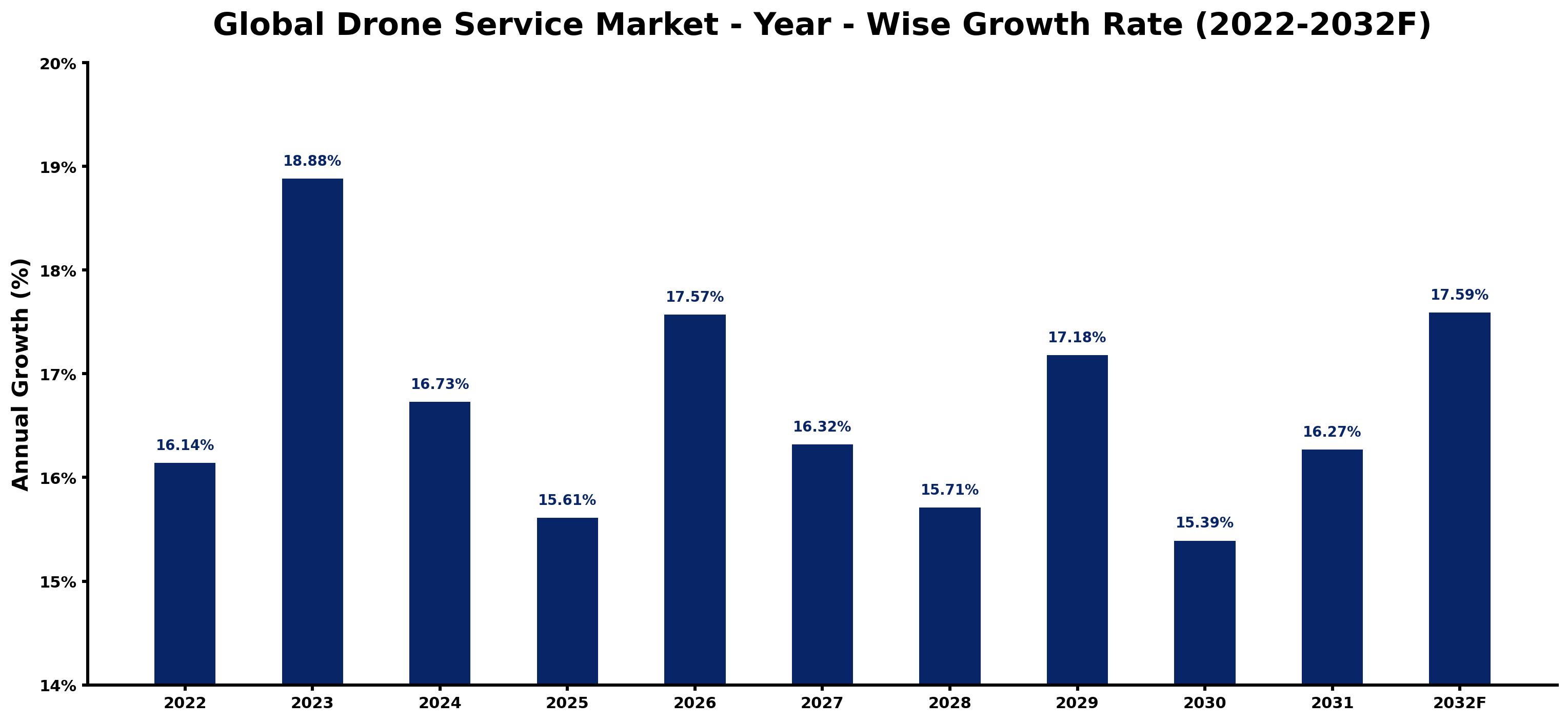 Global Drone Service Market Year-wise Growth Rate and Key Drivers