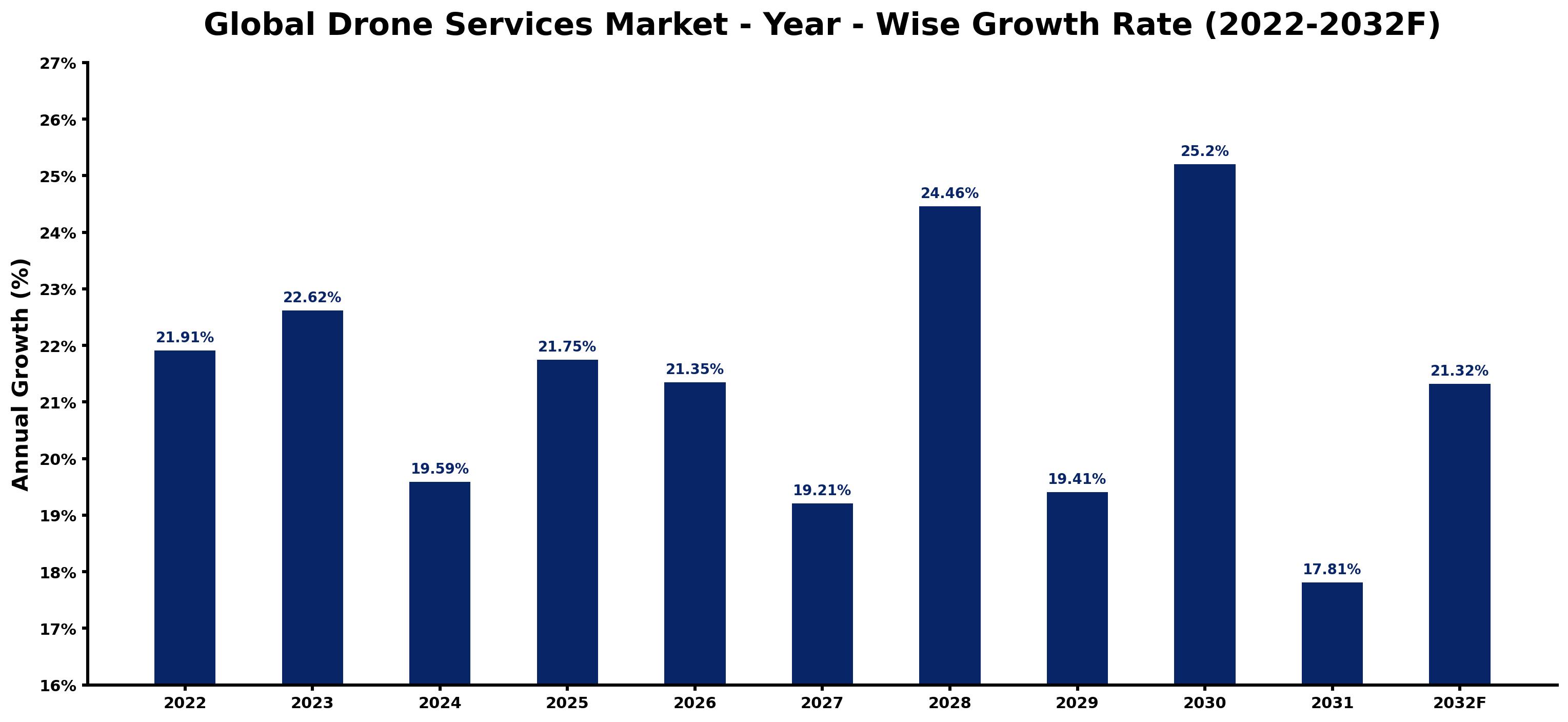 Global Drone Services Market Year-wise Growth Rate and Key Drivers
