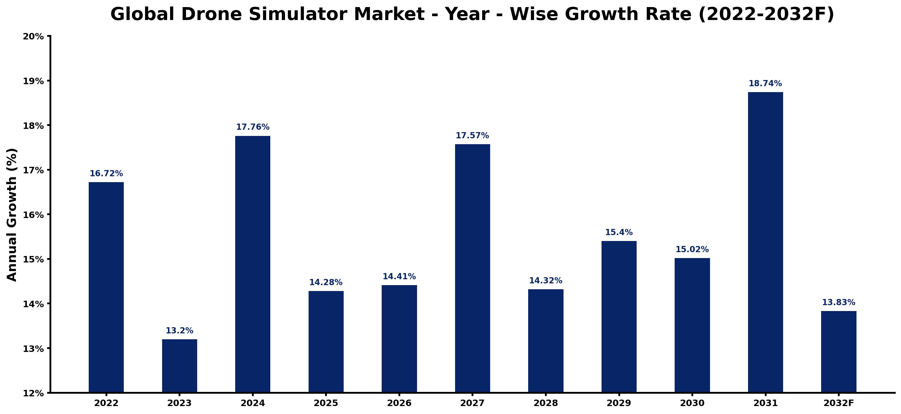 Global Drone Simulator Market Year-wise Growth Rate and Key Drivers