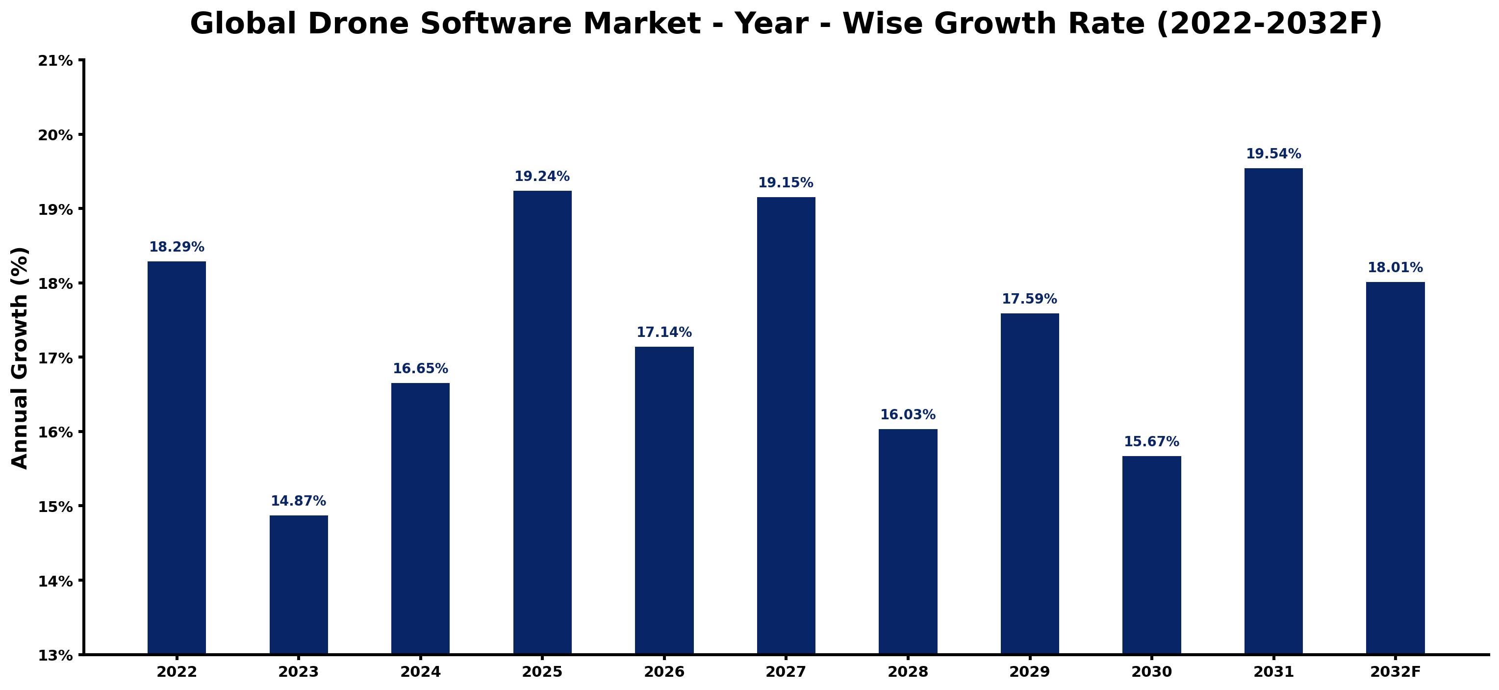 Global Drone Software Market Year-wise Growth Rate and Key Drivers