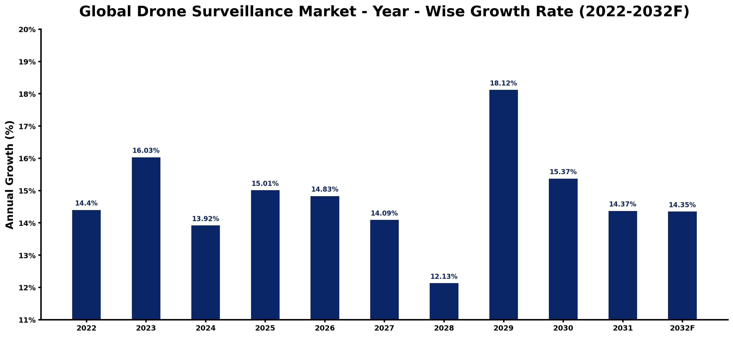 Global Drone Surveillance Market Year-wise Growth Rate and Key Drivers