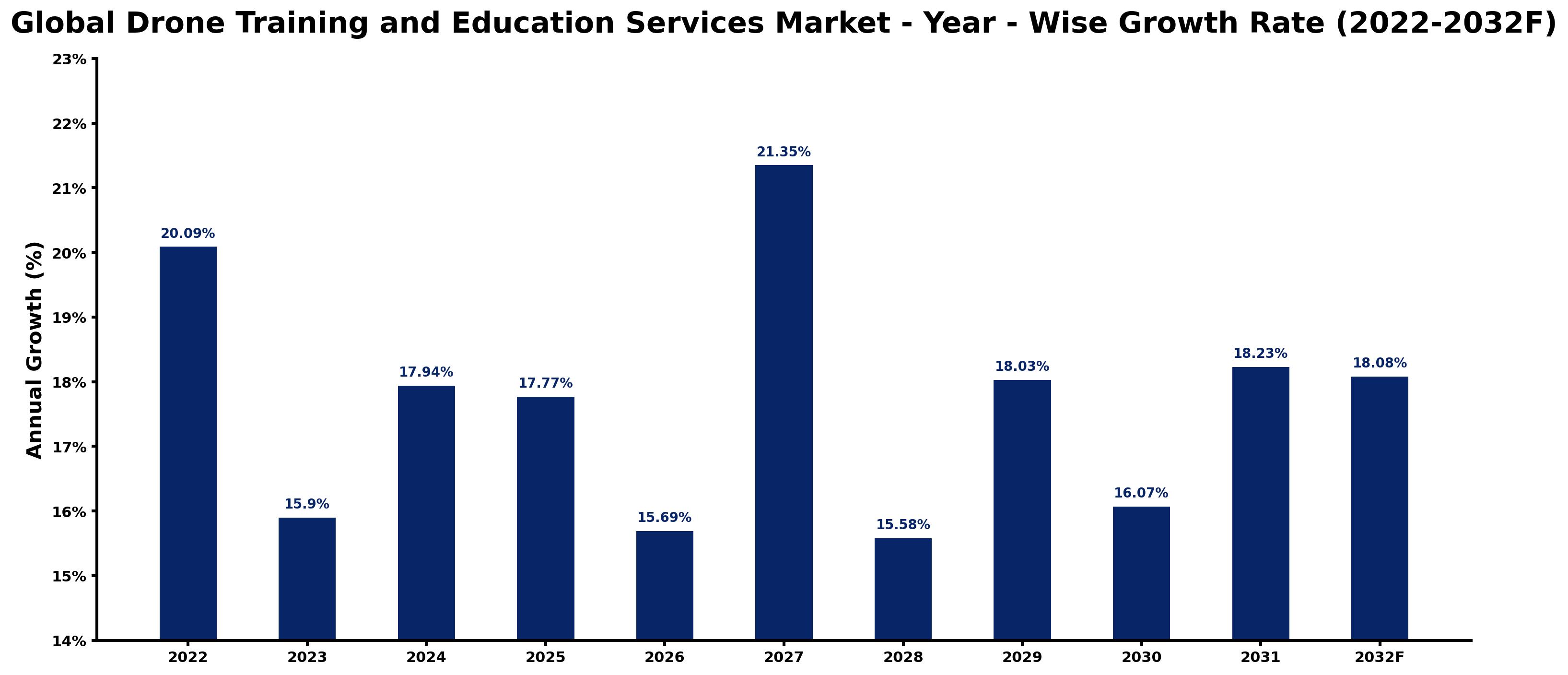 Global Drone Training and Education Services Market Year-wise Growth Rate and Key Drivers