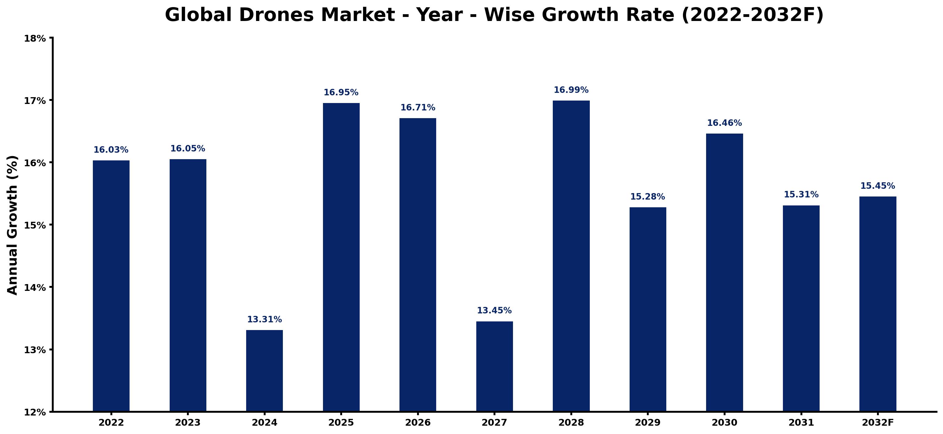 Global Drones Market Year-wise Growth Rate and Key Drivers