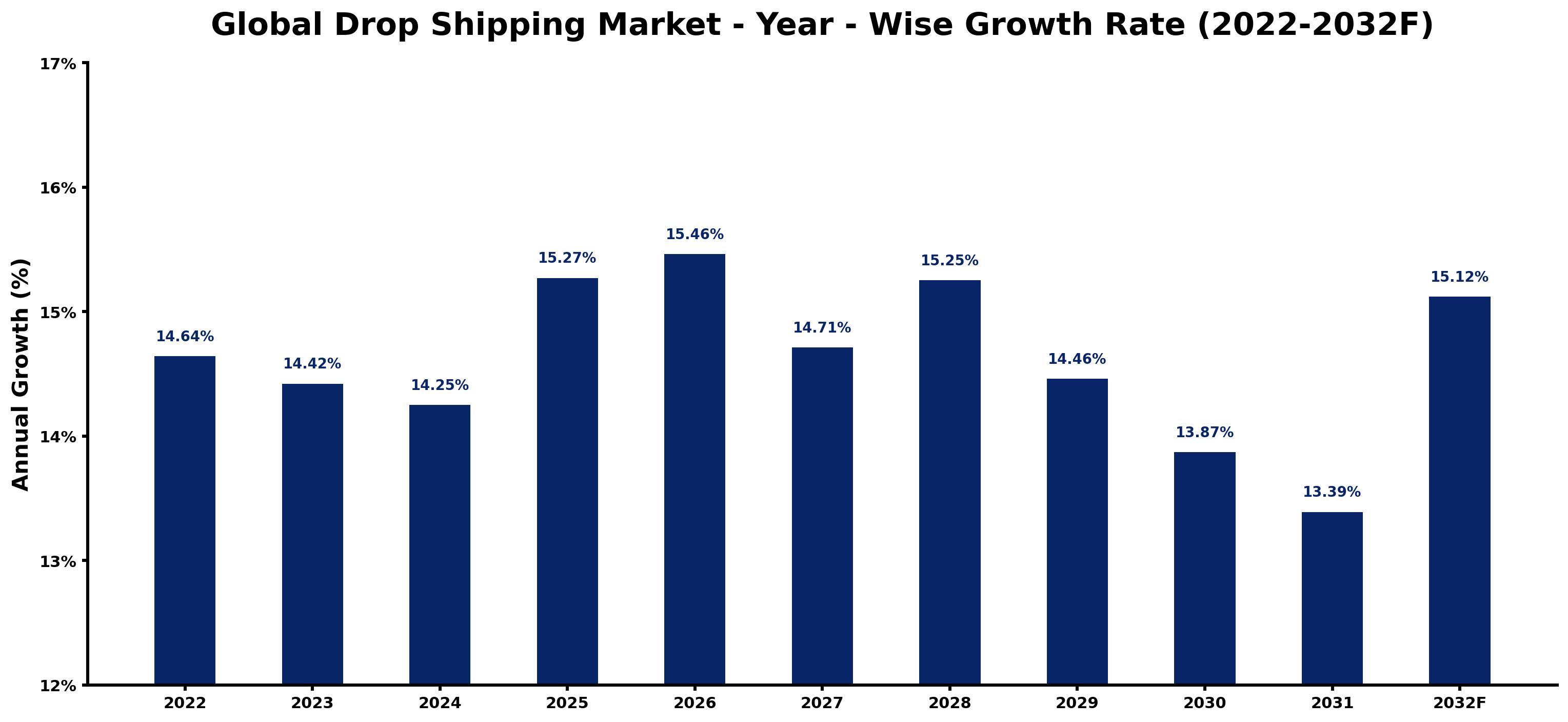 Global Drop Shipping Market Year-wise Growth Rate and Key Drivers