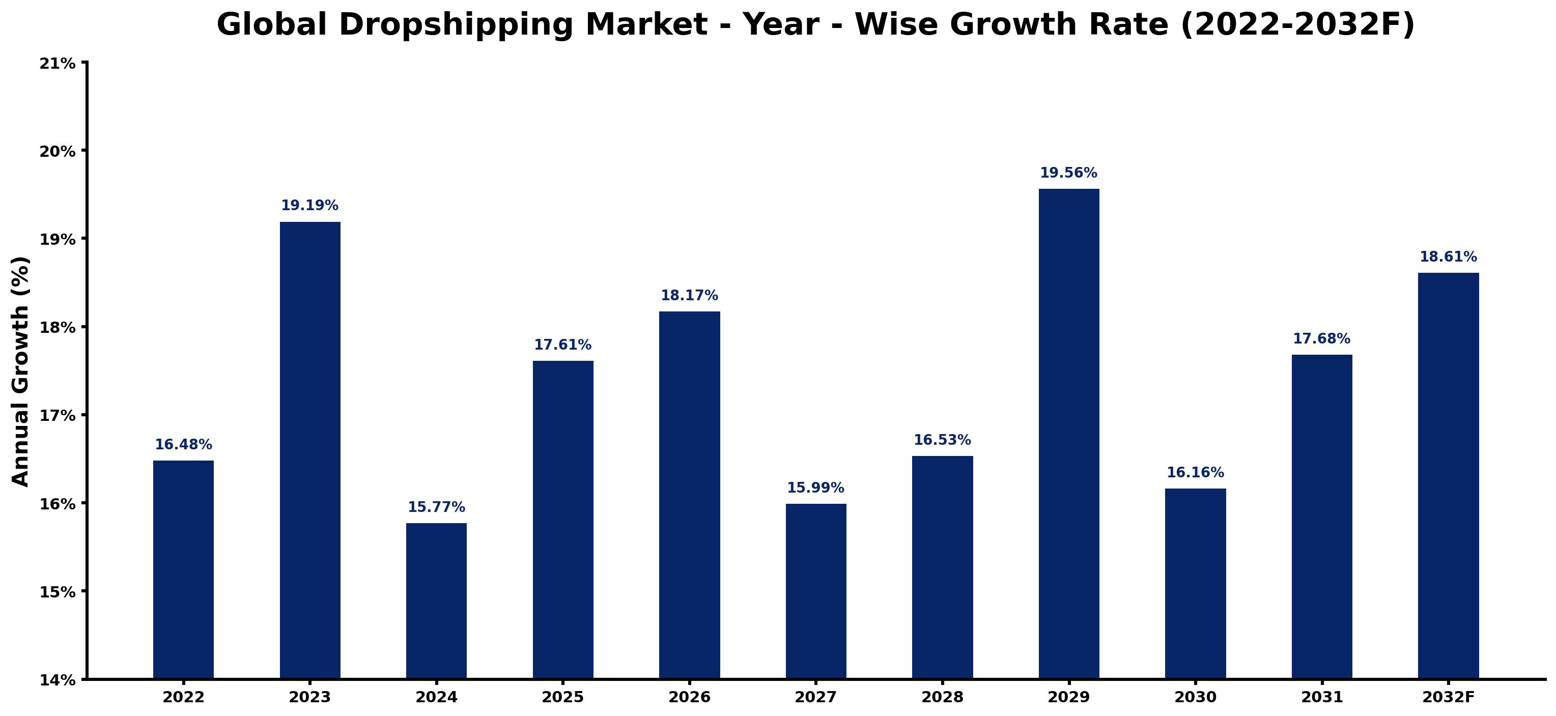 Global Dropshipping Market Year-wise Growth Rate and Key Drivers