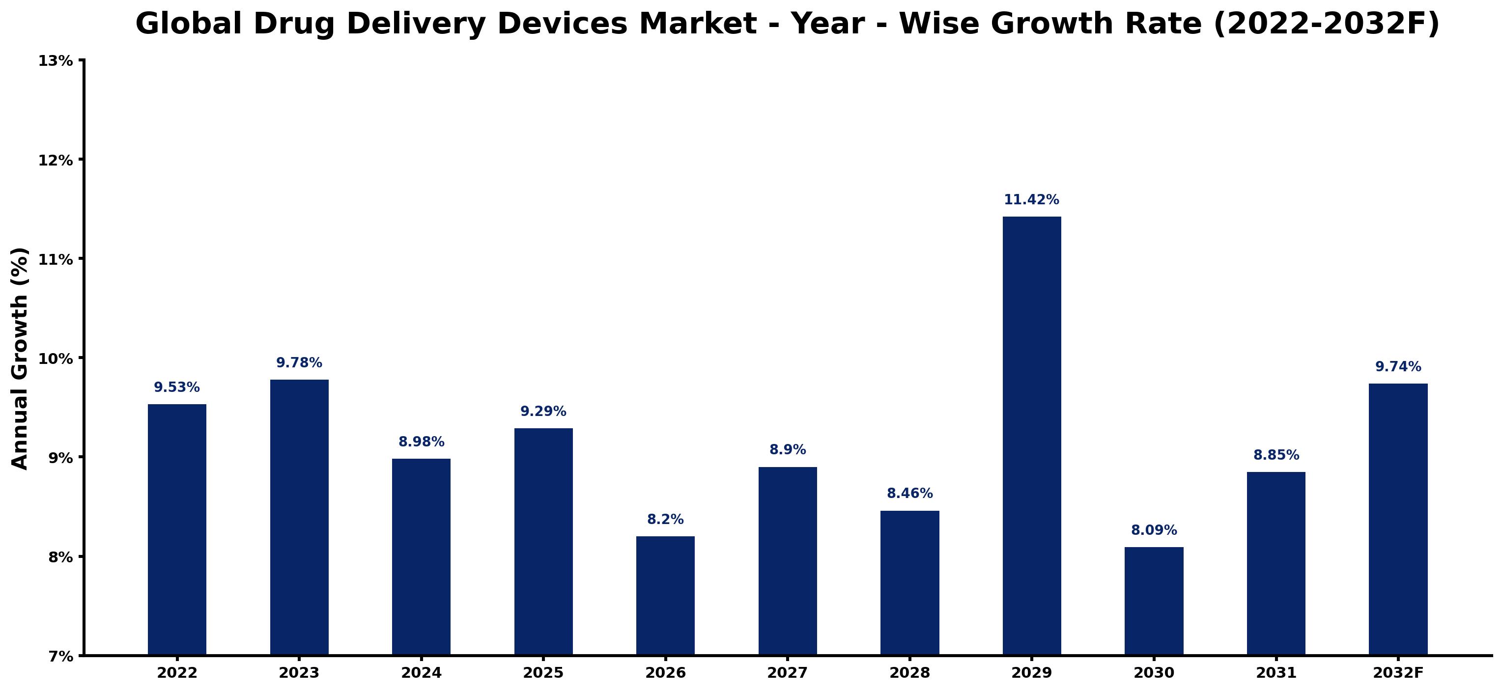 Global Drug Delivery Devices Market Year-wise Growth Rate and Key Drivers