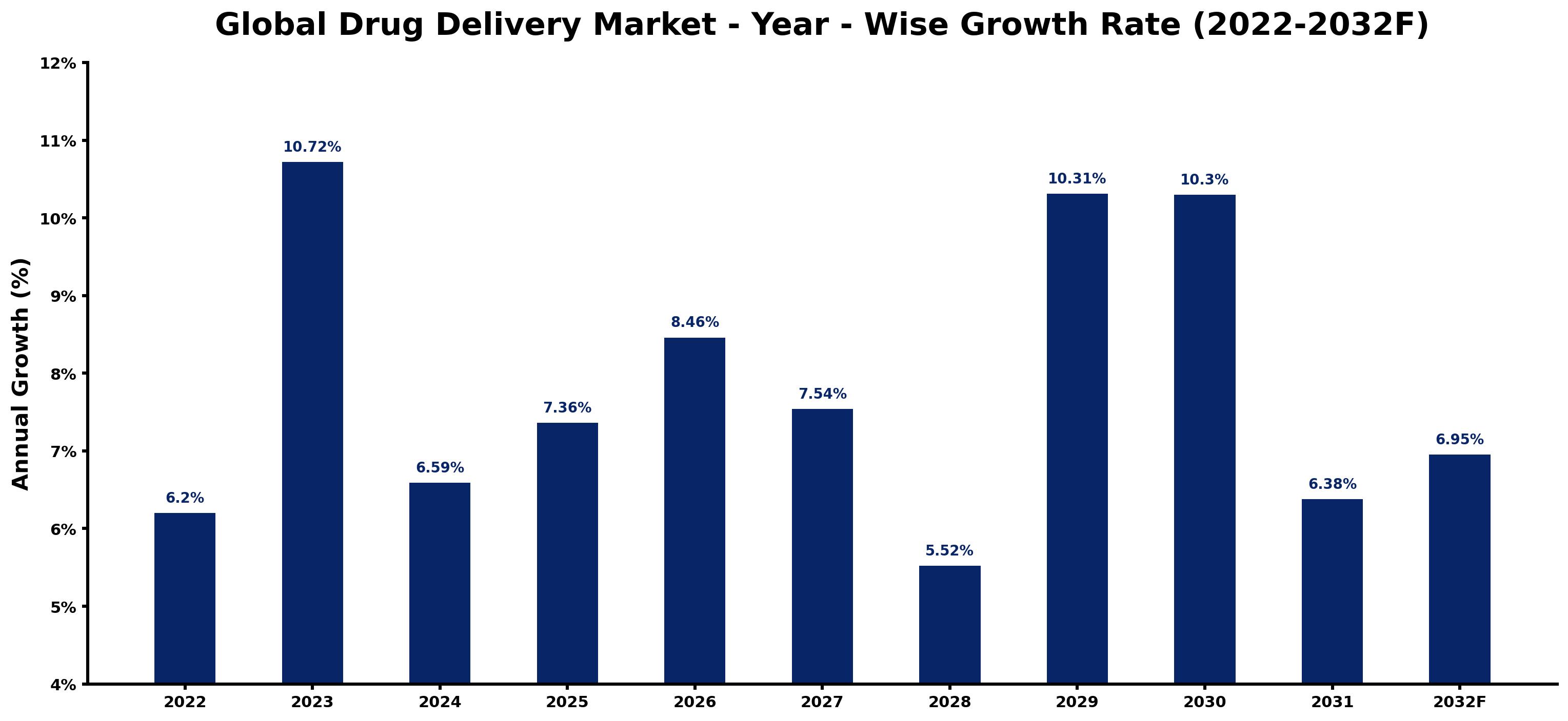 Global Drug Delivery Market Year-wise Growth Rate and Key Drivers