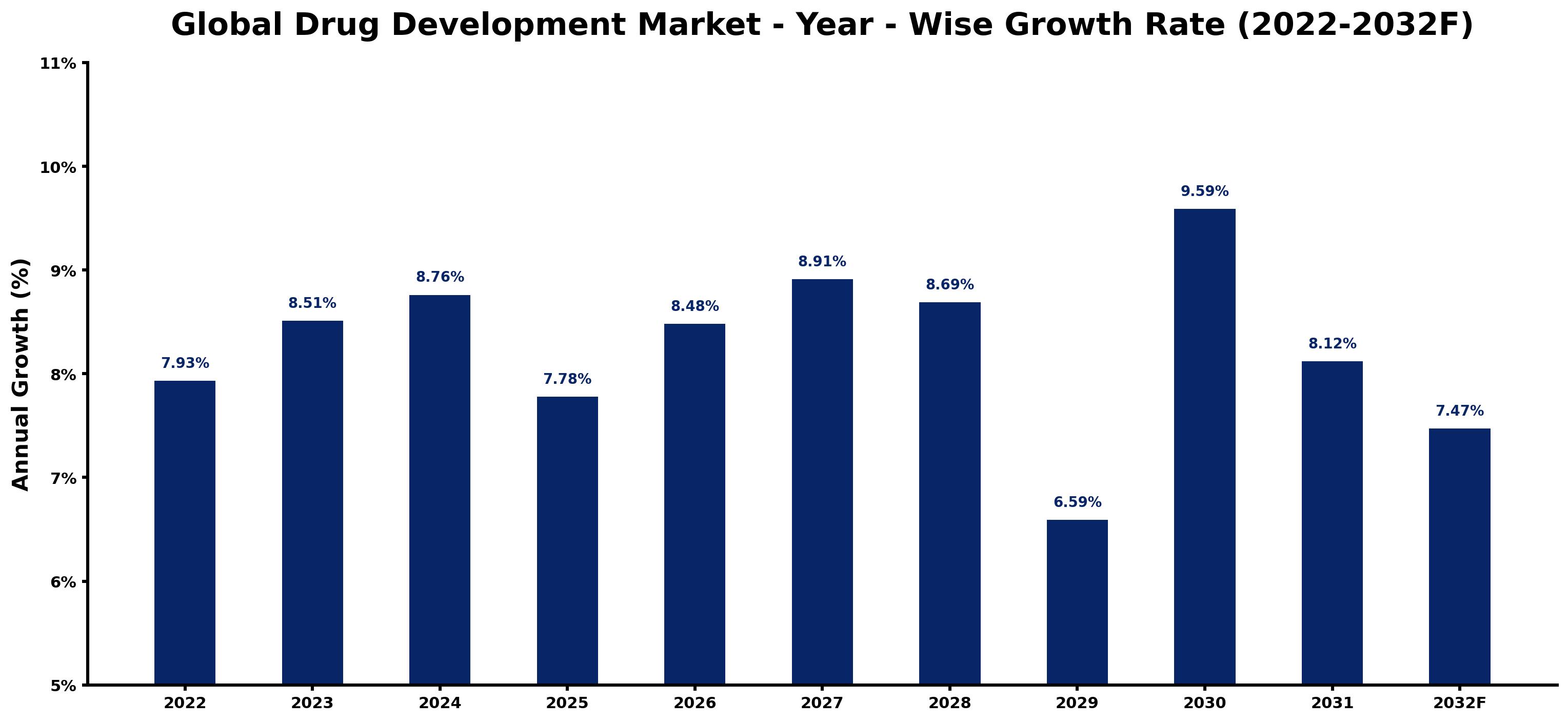 Global Drug Development Market Year-wise Growth Rate and Key Drivers