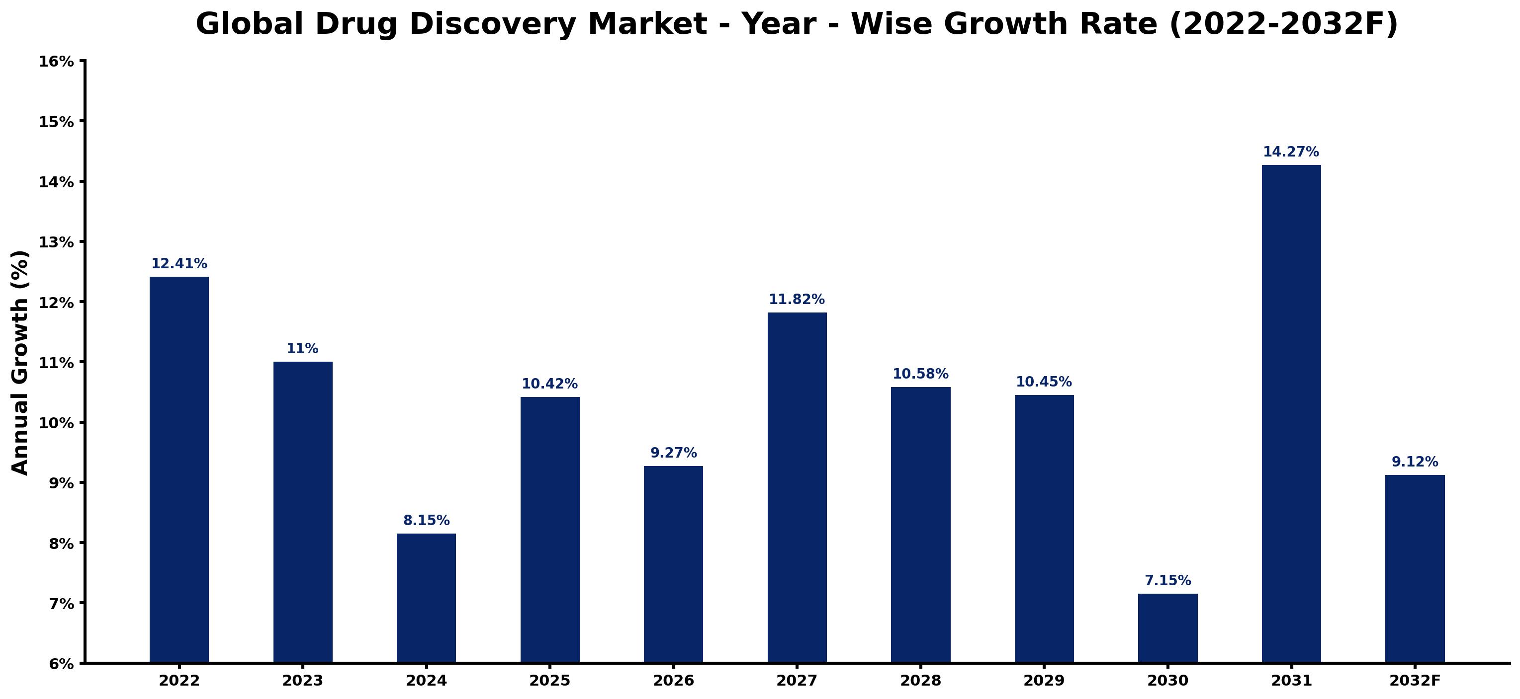 Global Drug Discovery Market Year-wise Growth Rate and Key Drivers