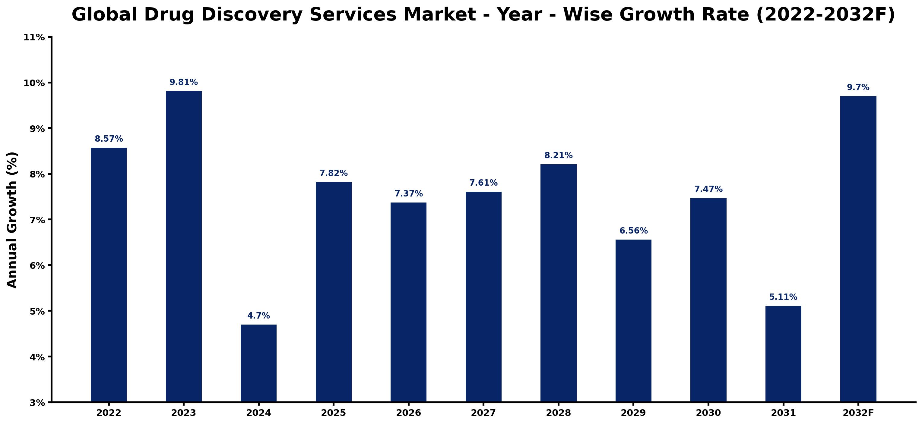 Global Drug Discovery Services Market Year-wise Growth Rate and Key Drivers
