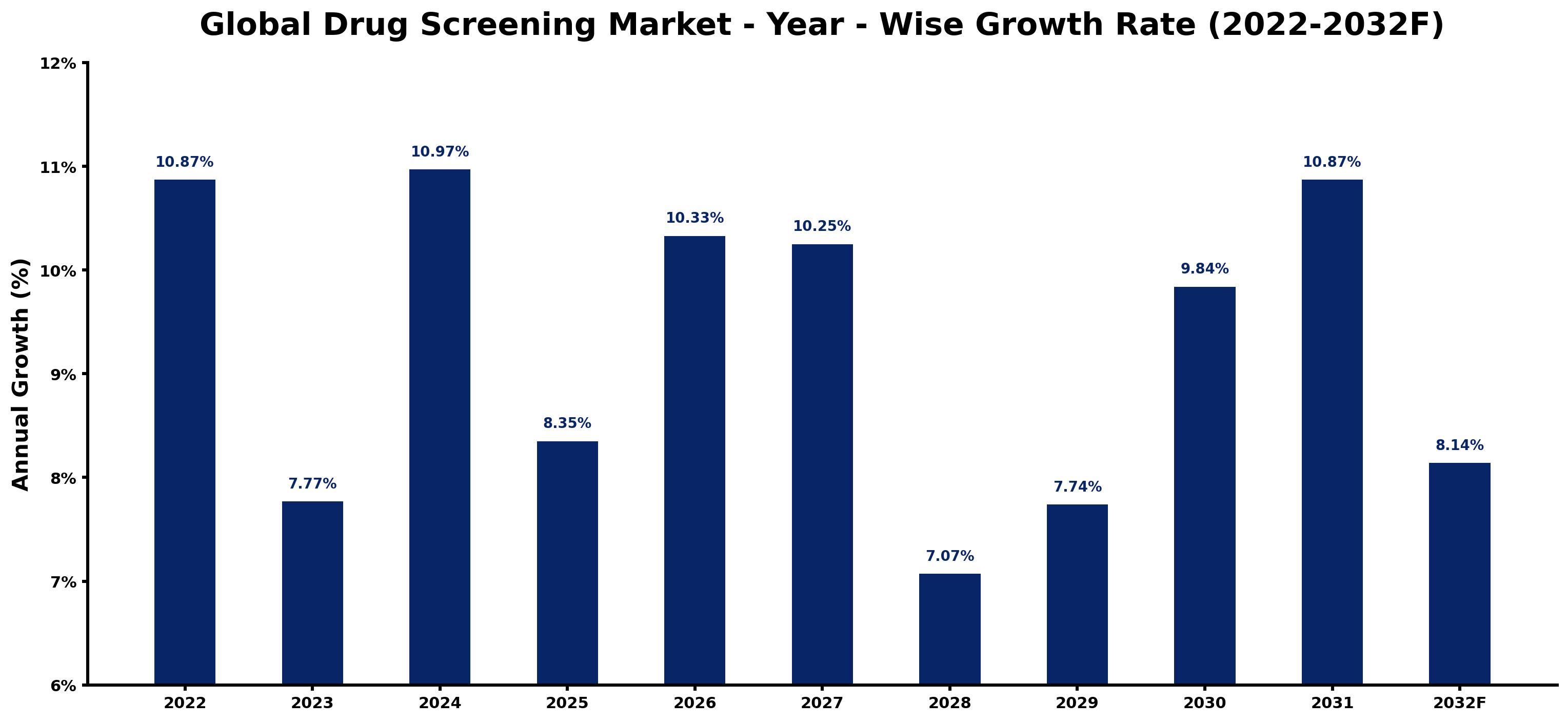 Global Drug Screening Market Year-wise Growth Rate and Key Drivers
