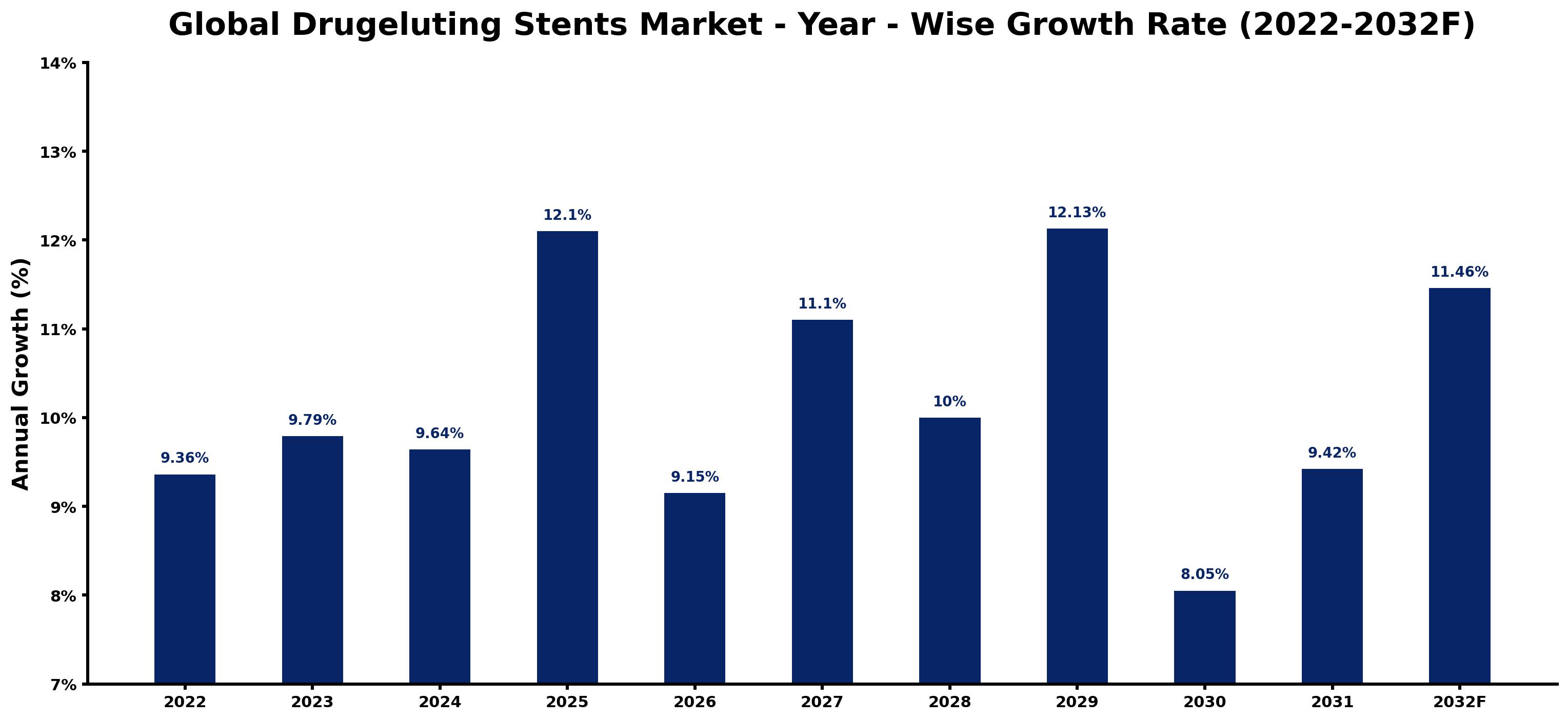 Global Drugeluting Stents Market Year-wise Growth Rate and Key Drivers