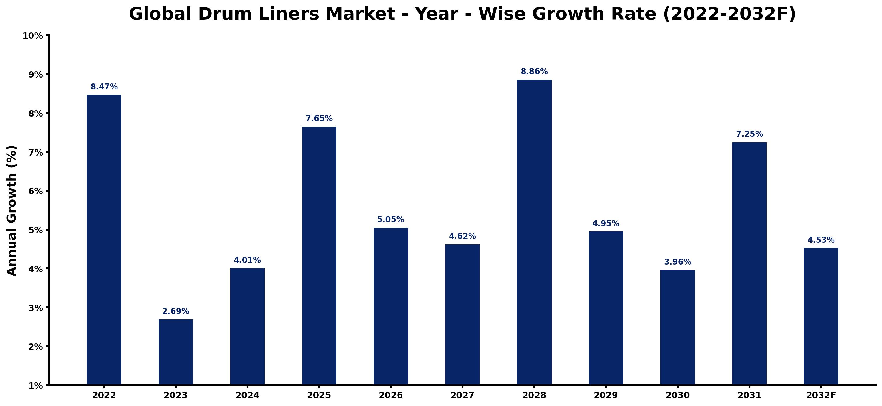 Global Drum Liners Market Year-wise Growth Rate and Key Drivers