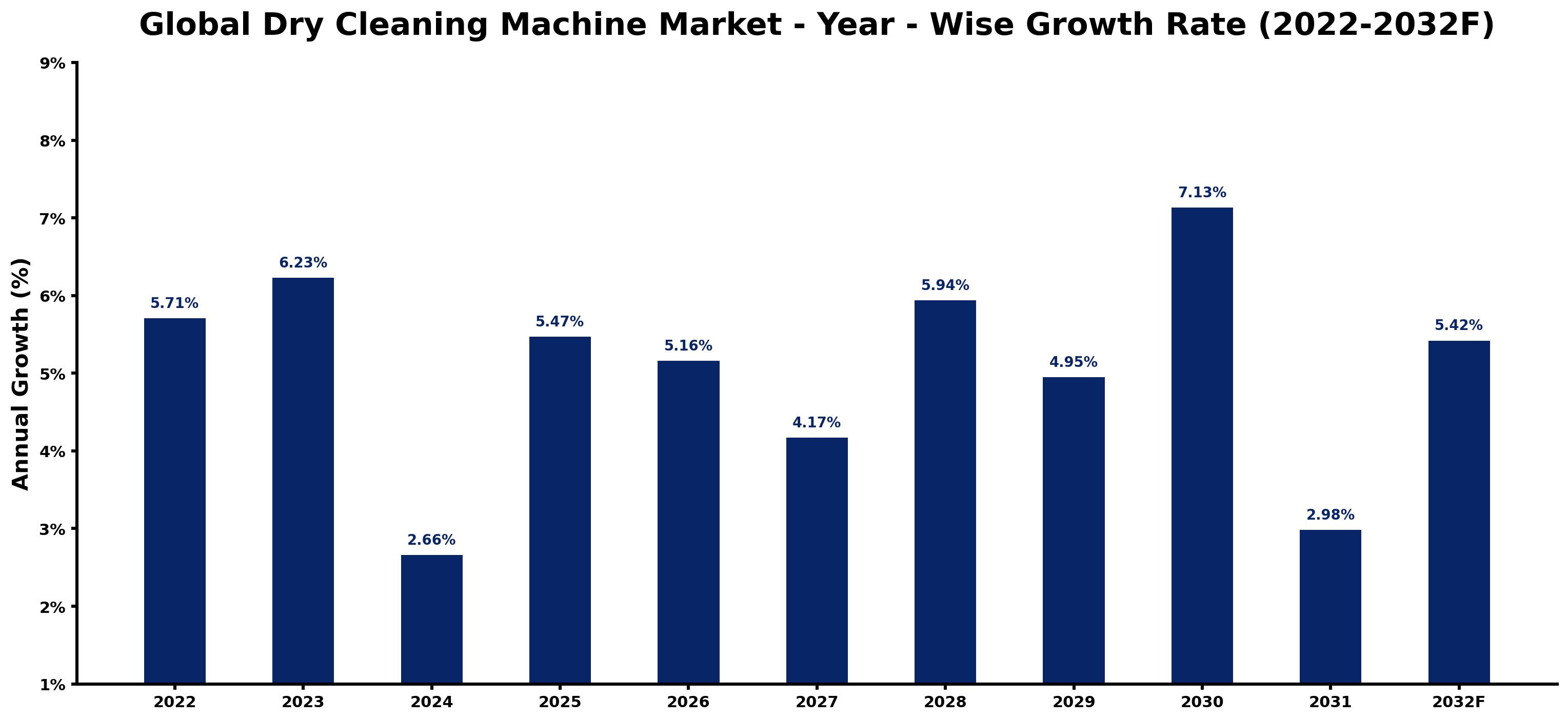 Global Dry Cleaning Machine Market Year-wise Growth Rate and Key Drivers