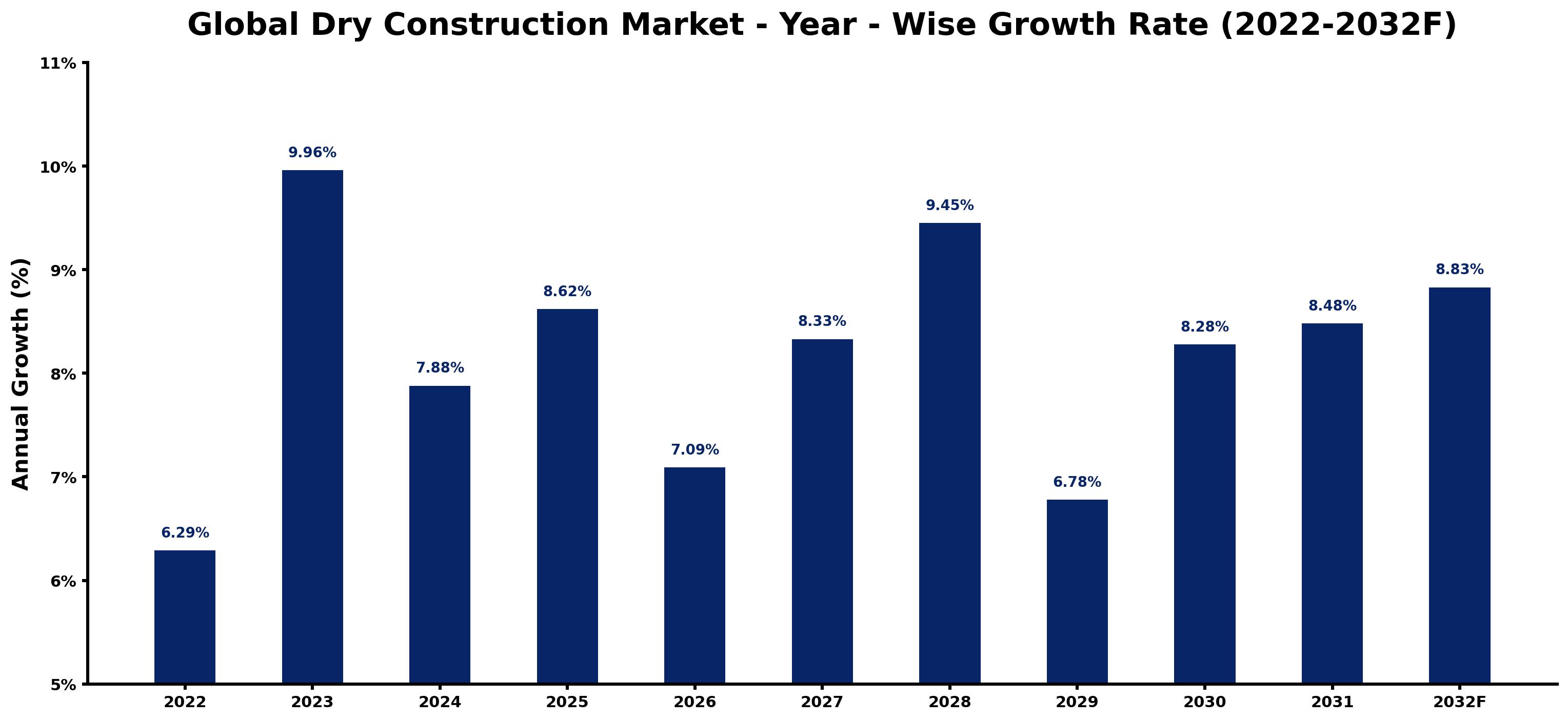 Global Dry Construction Market Year-wise Growth Rate and Key Drivers