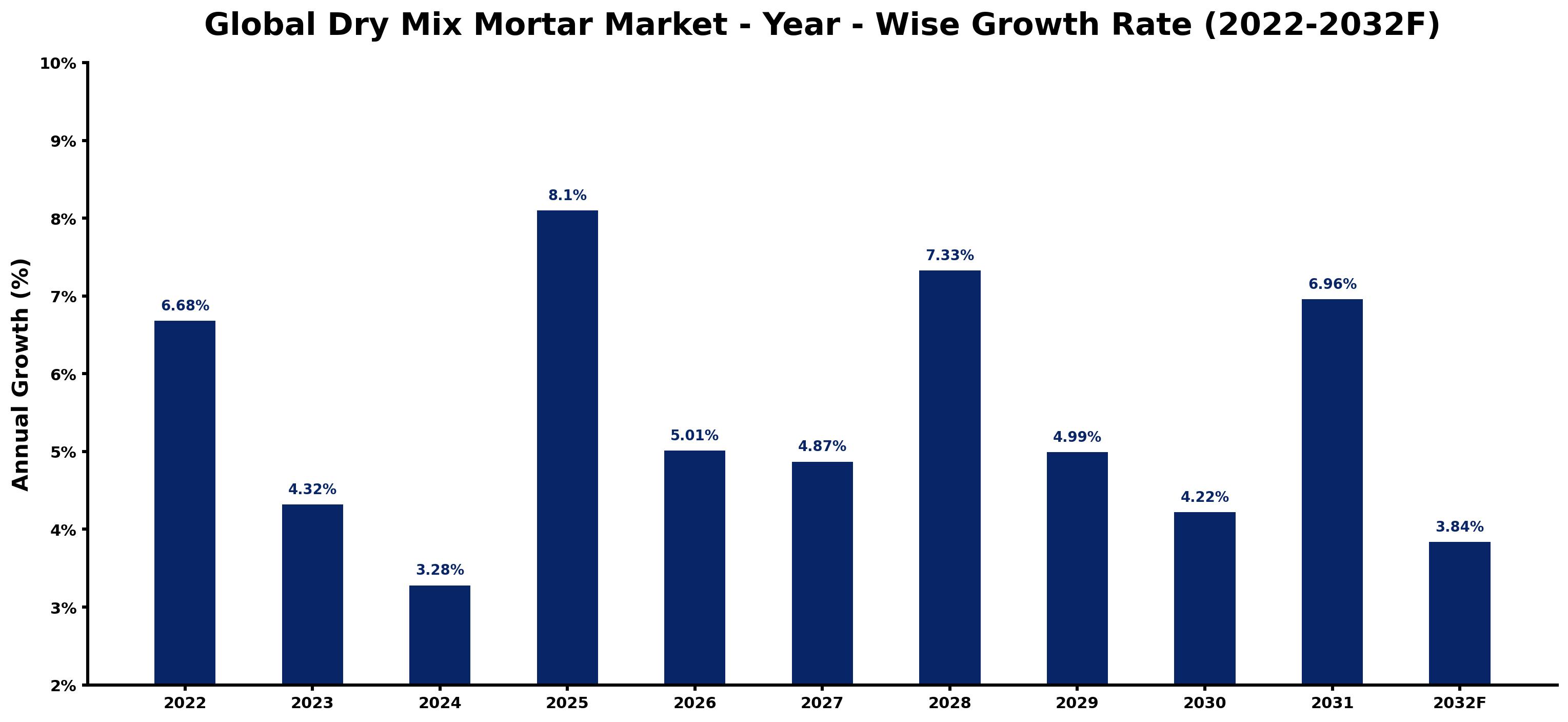 Global Dry Mix Mortar Market Year-wise Growth Rate and Key Drivers