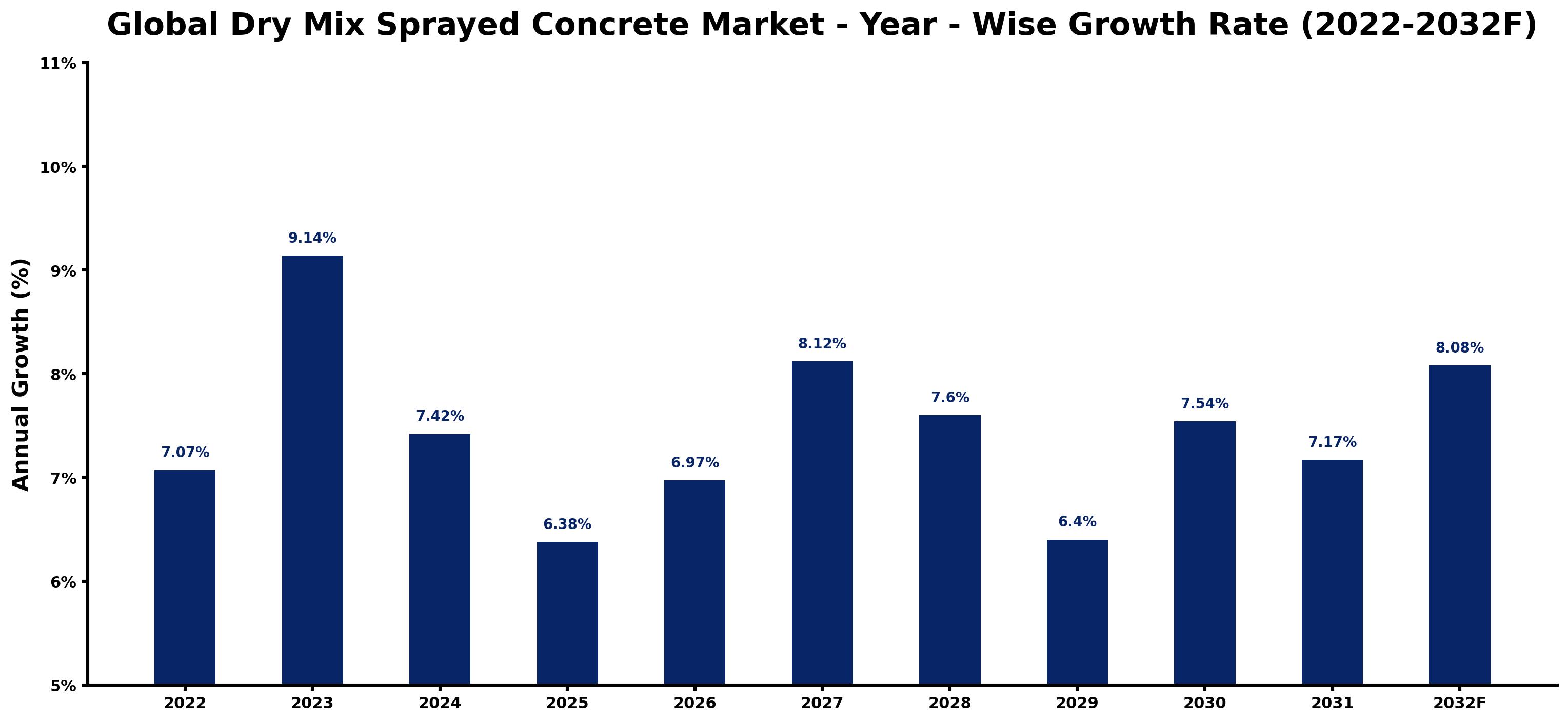Global Dry Mix Sprayed Concrete Market Year-wise Growth Rate and Key Drivers
