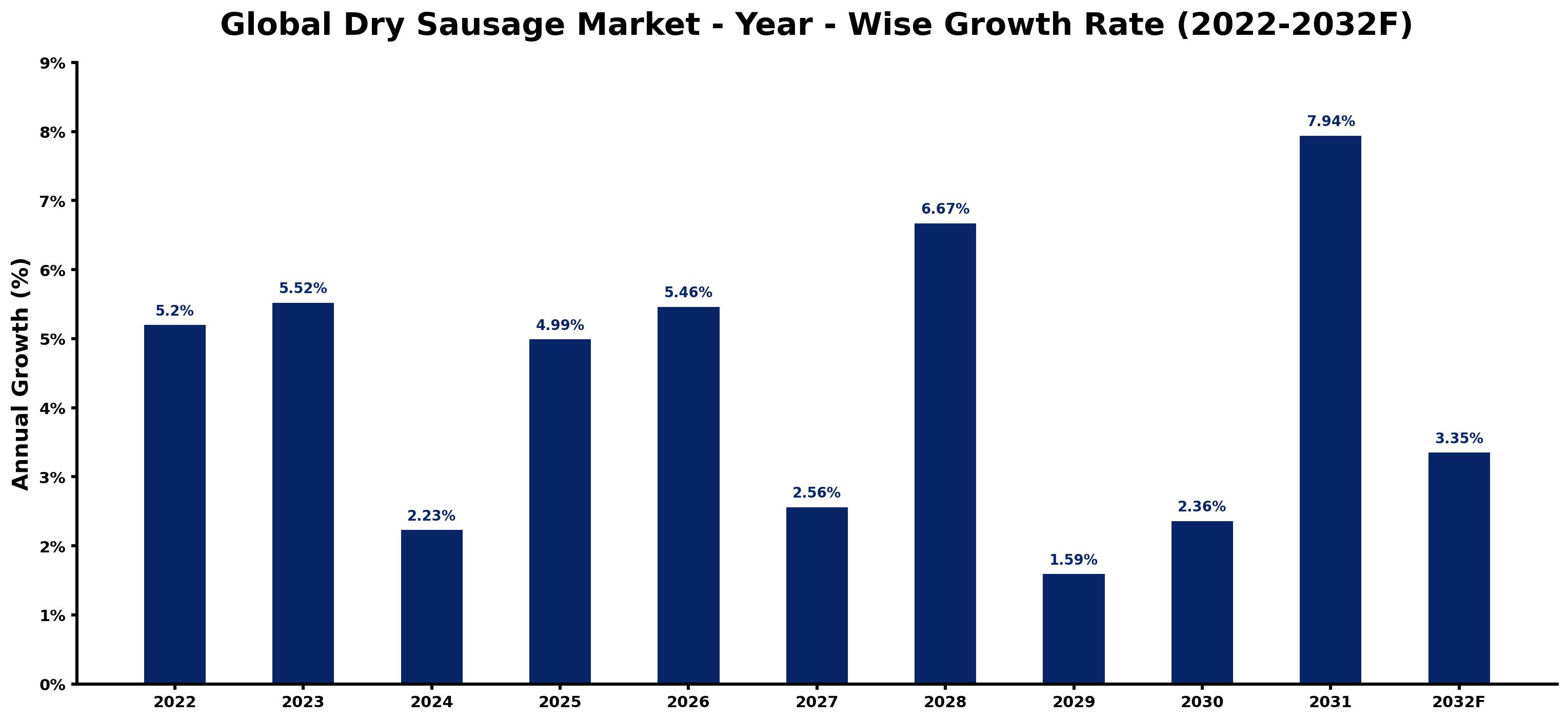 Global Dry Sausage Market Year-wise Growth Rate and Key Drivers