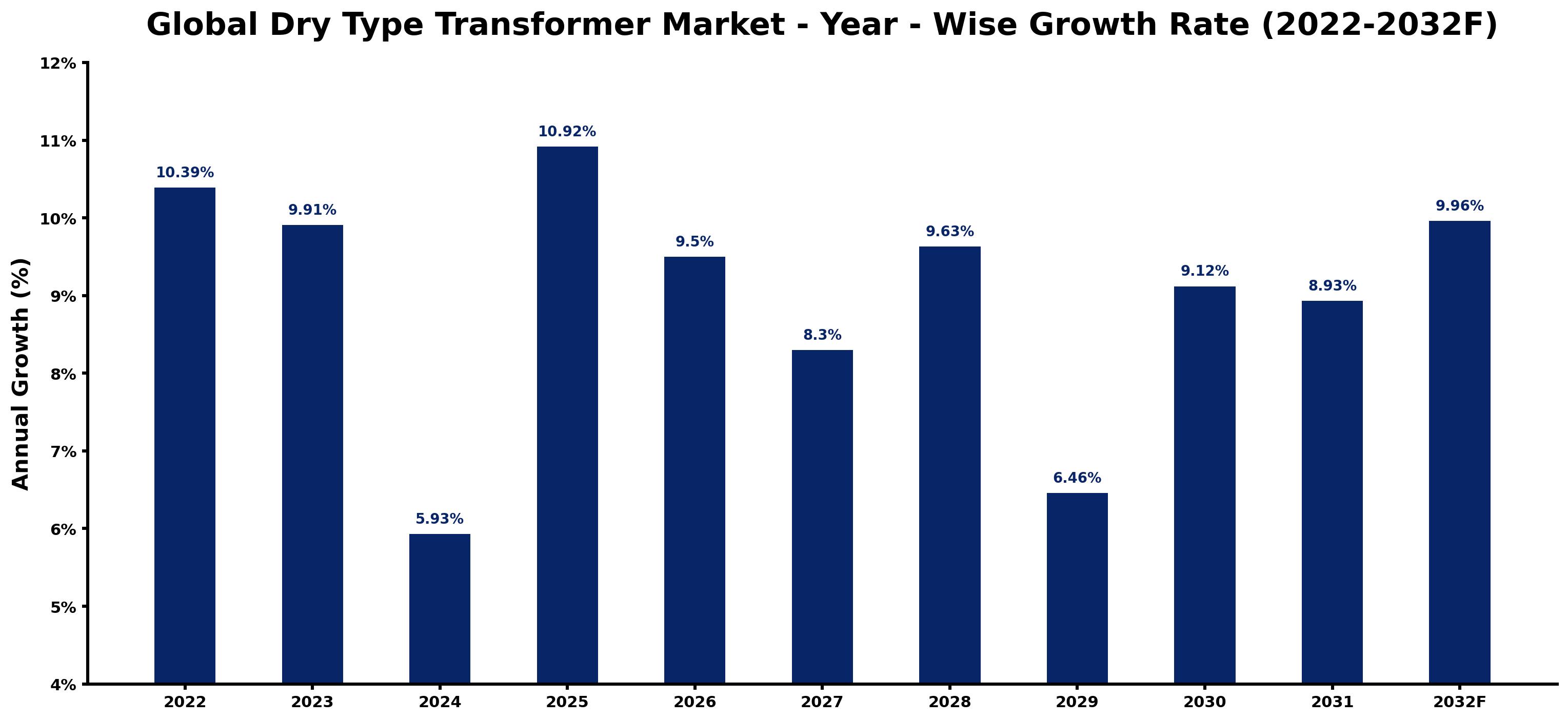 Global Dry Type Transformer Market Year-wise Growth Rate and Key Drivers