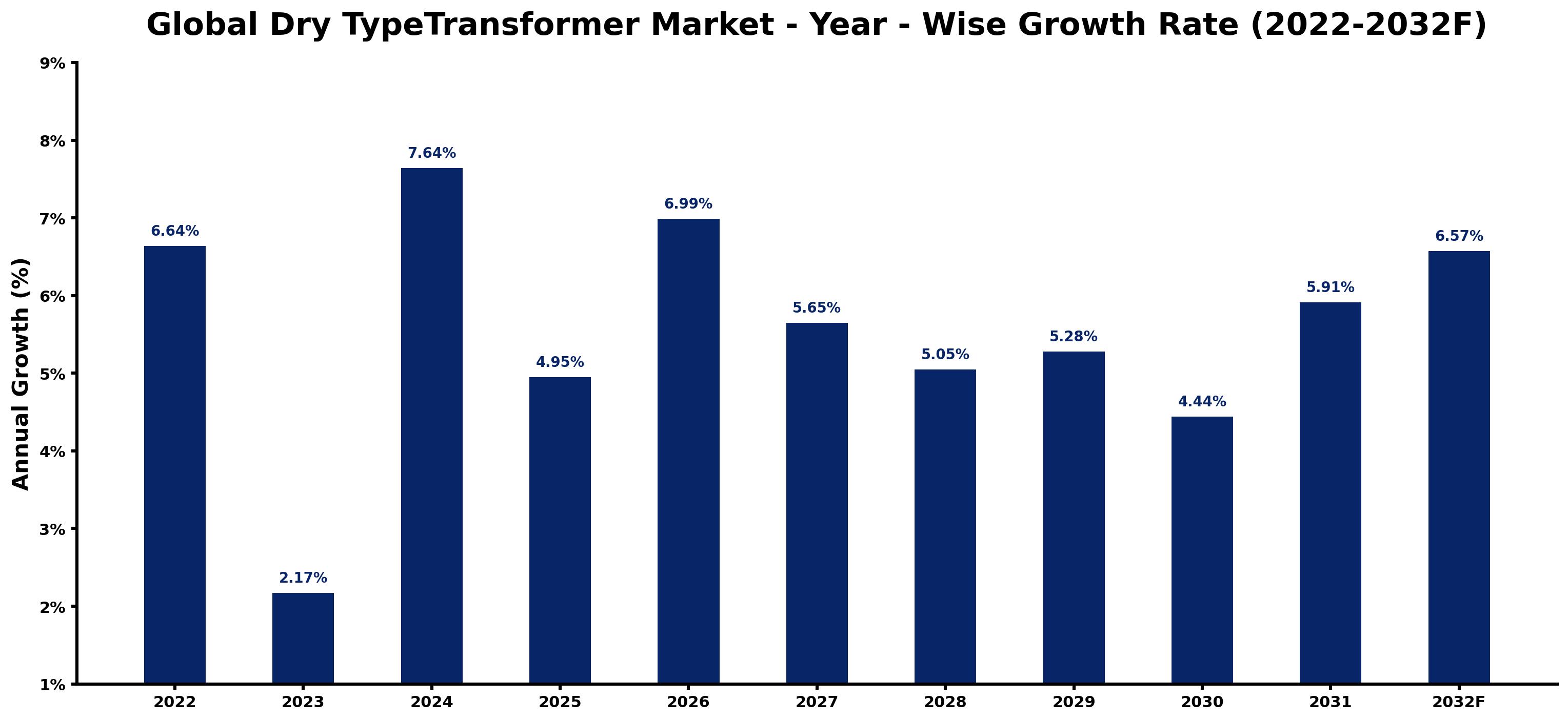 Global Dry TypeTransformer Market Year-wise Growth Rate and Key Drivers