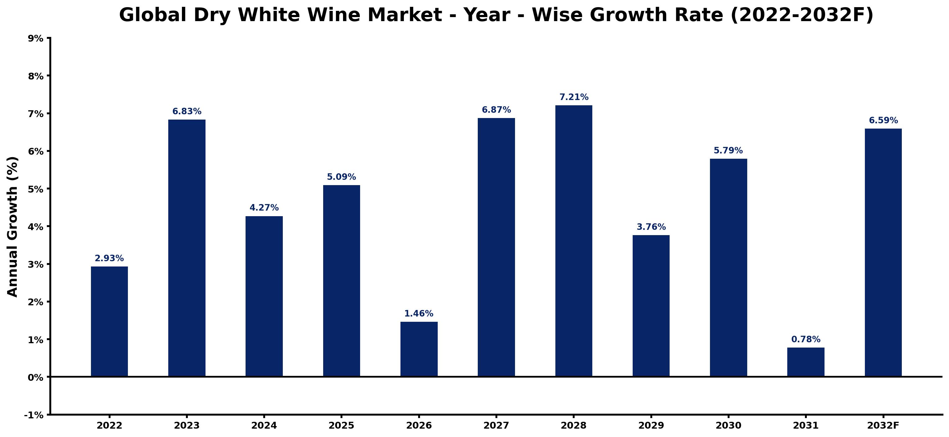 Global Dry White Wine Market Year-wise Growth Rate and Key Drivers