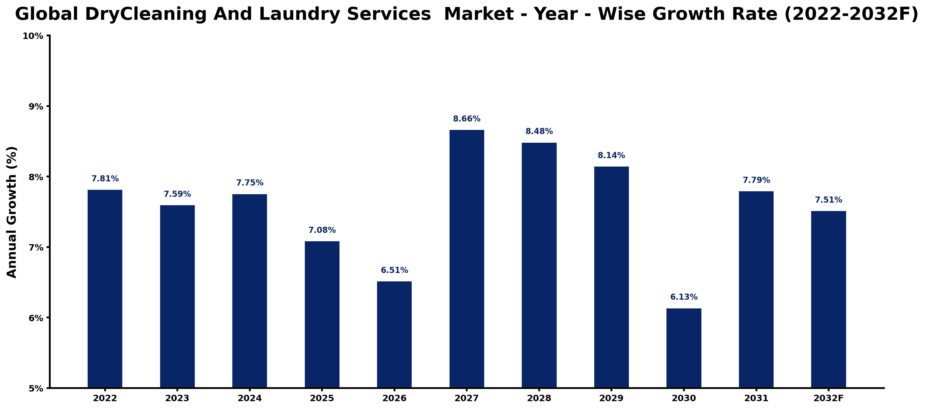 Global DryCleaning And Laundry Services Market Year-wise Growth Rate and Key Drivers