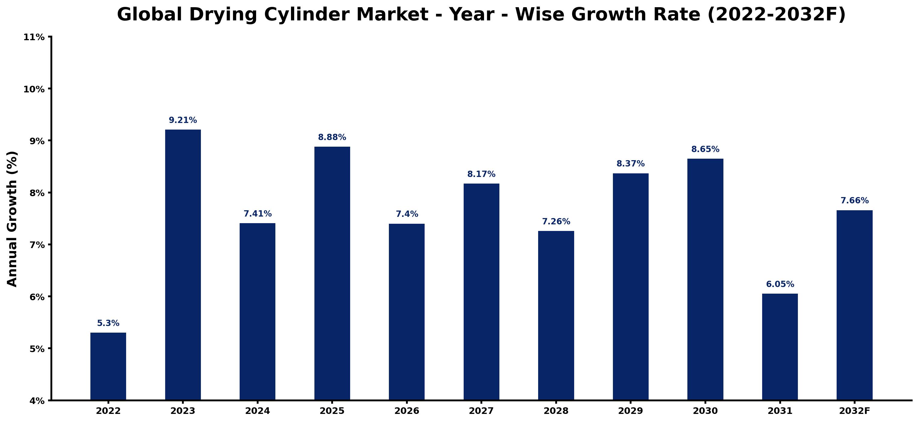 Global Drying Cylinder Market Year-wise Growth Rate and Key Drivers