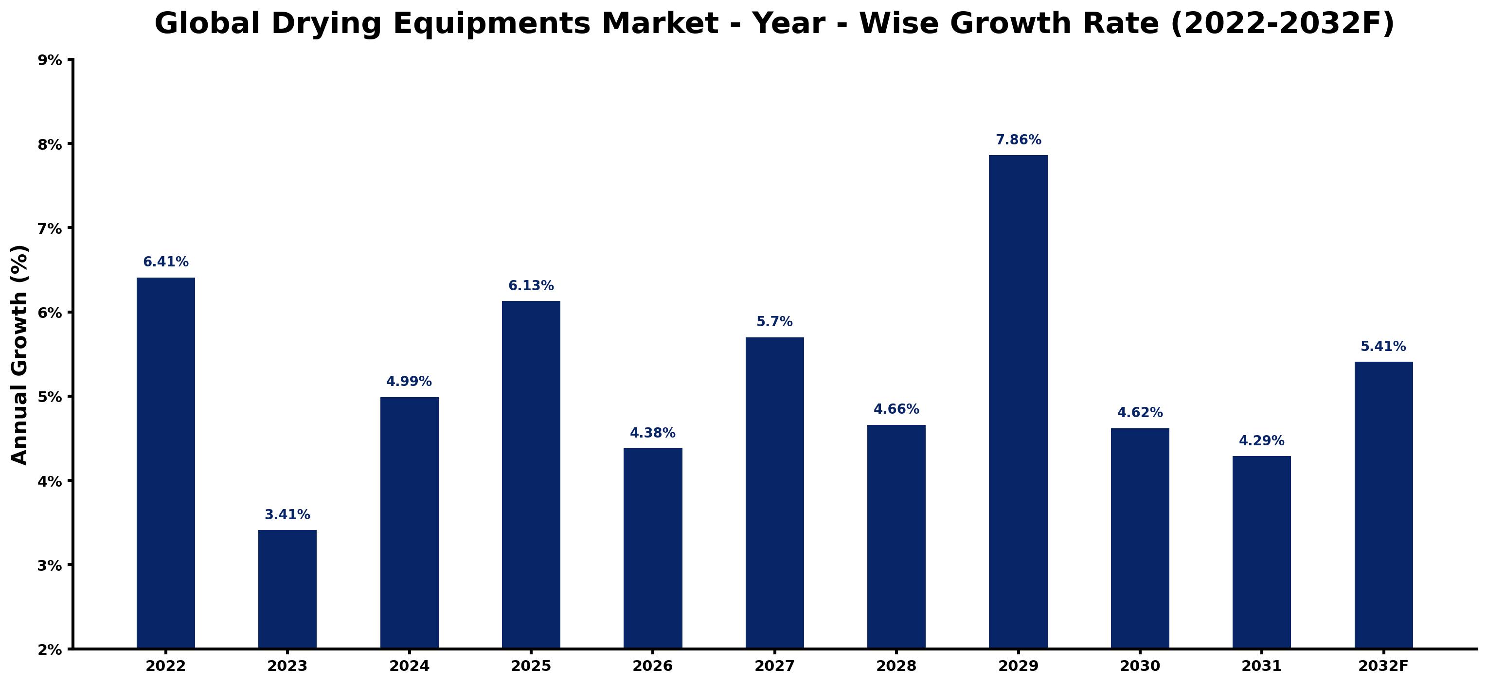 Global Drying Equipments Market Year-wise Growth Rate and Key Drivers
