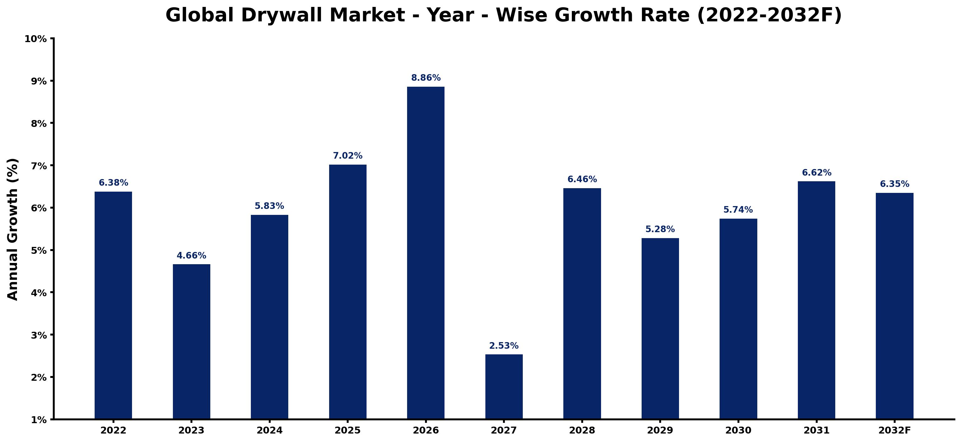 Global Drywall Market Year-wise Growth Rate and Key Drivers