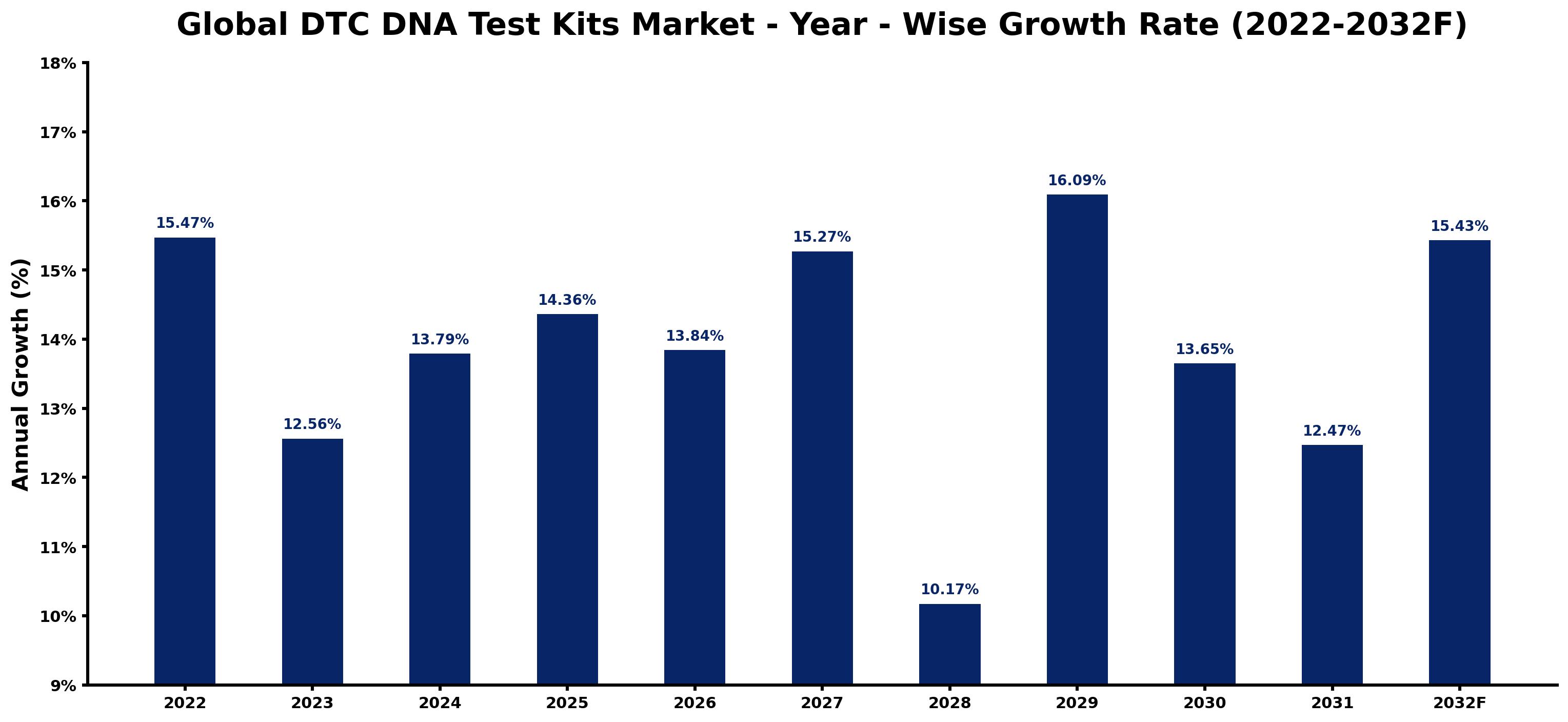 Global DTC DNA Test Kits Market Year-wise Growth Rate and Key Drivers