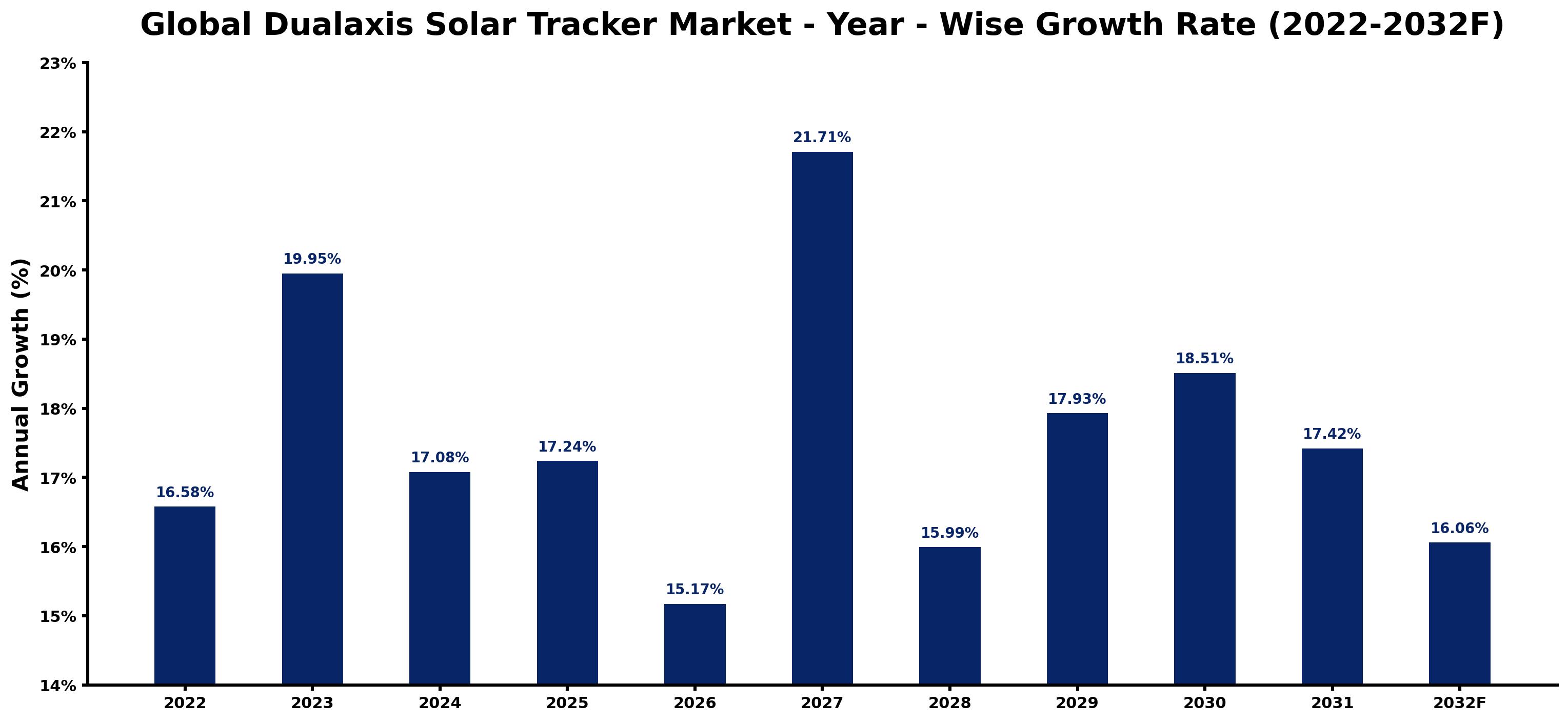 Global Dualaxis Solar Tracker Market Year-wise Growth Rate and Key Drivers