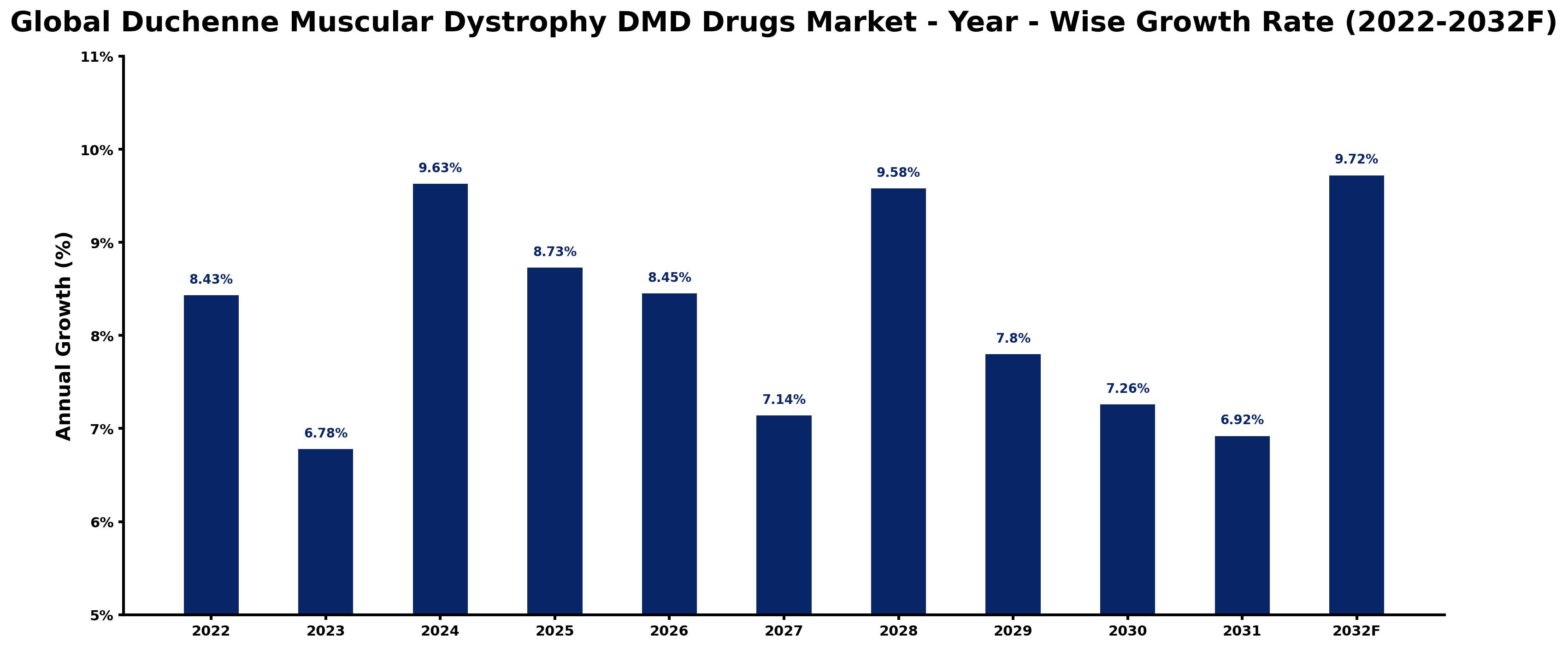 Global Duchenne Muscular Dystrophy DMD Drugs Market Year-wise Growth Rate and Key Drivers
