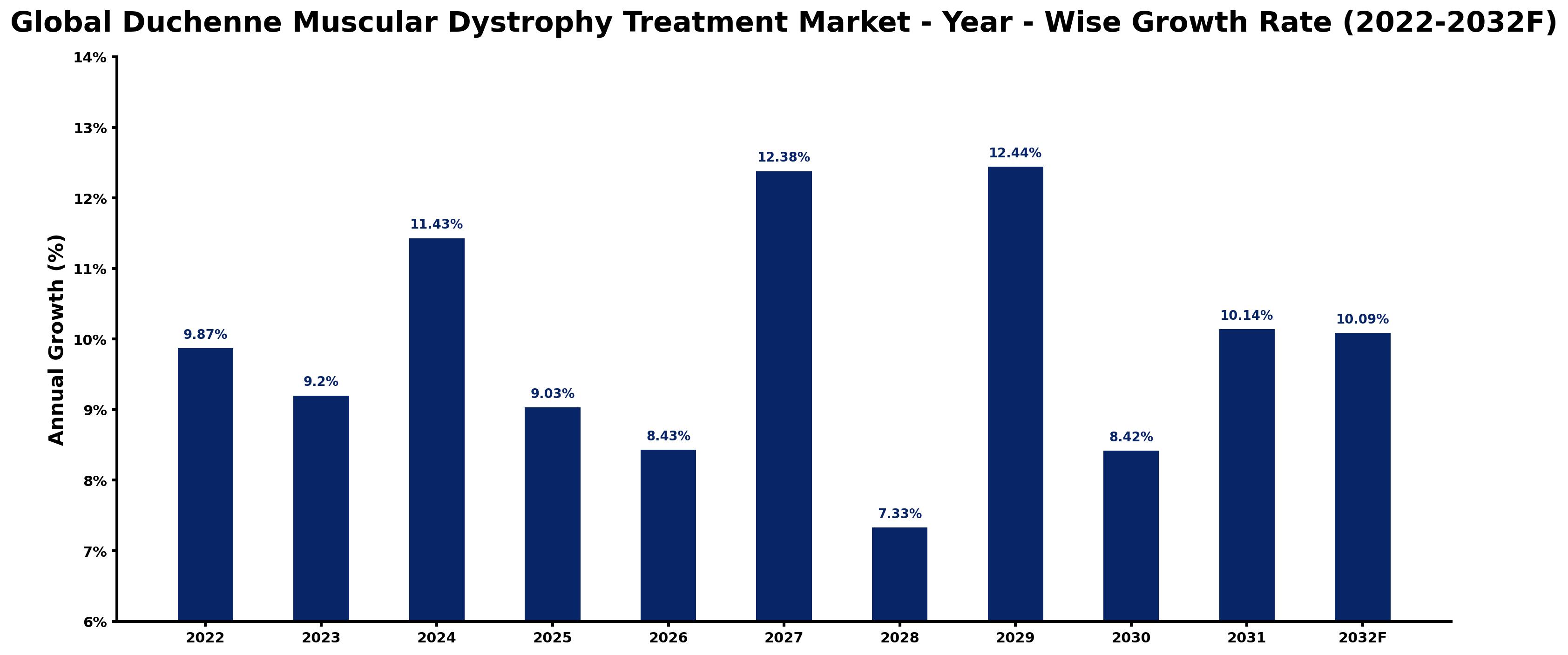 Global Duchenne Muscular Dystrophy Treatment Market Year-wise Growth Rate and Key Drivers