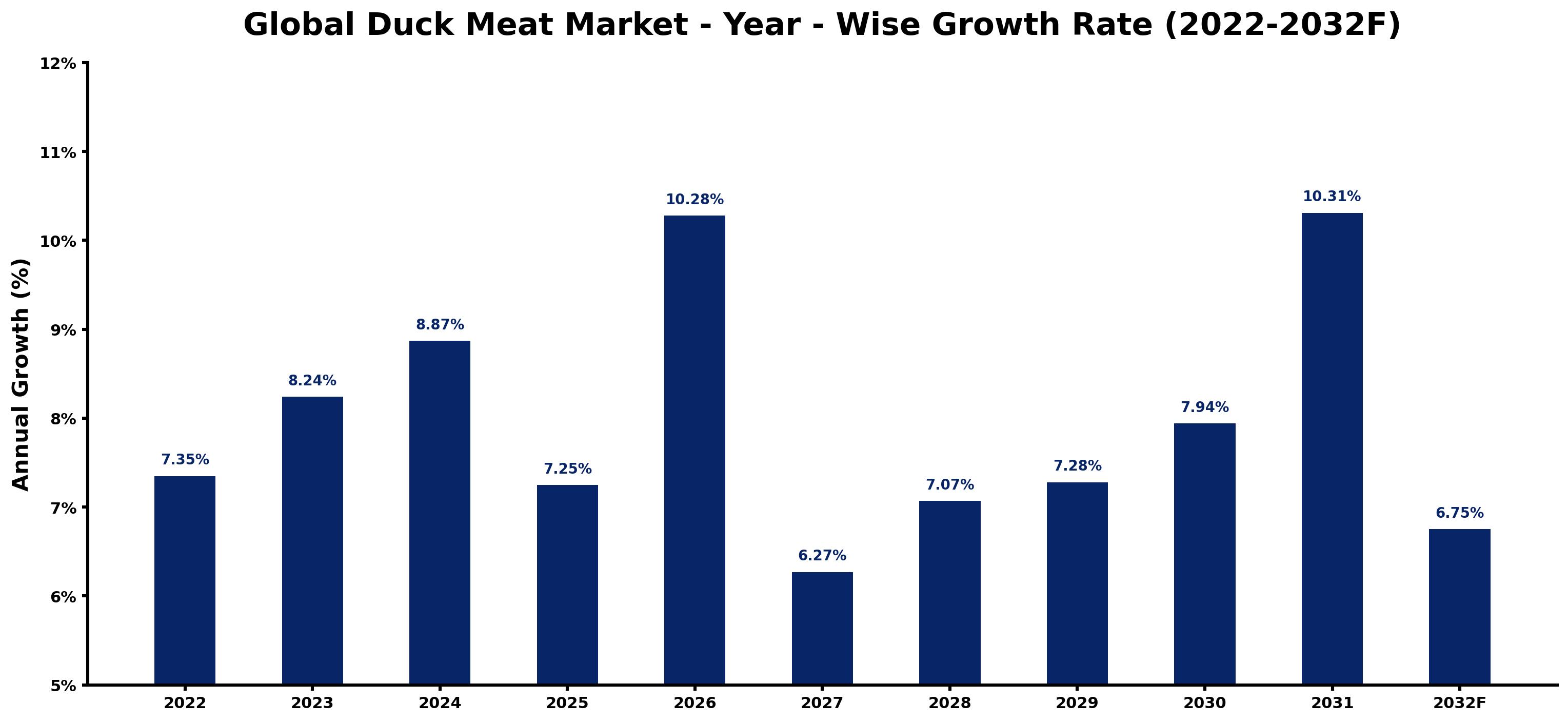 Global Duck Meat Market Year-wise Growth Rate and Key Drivers