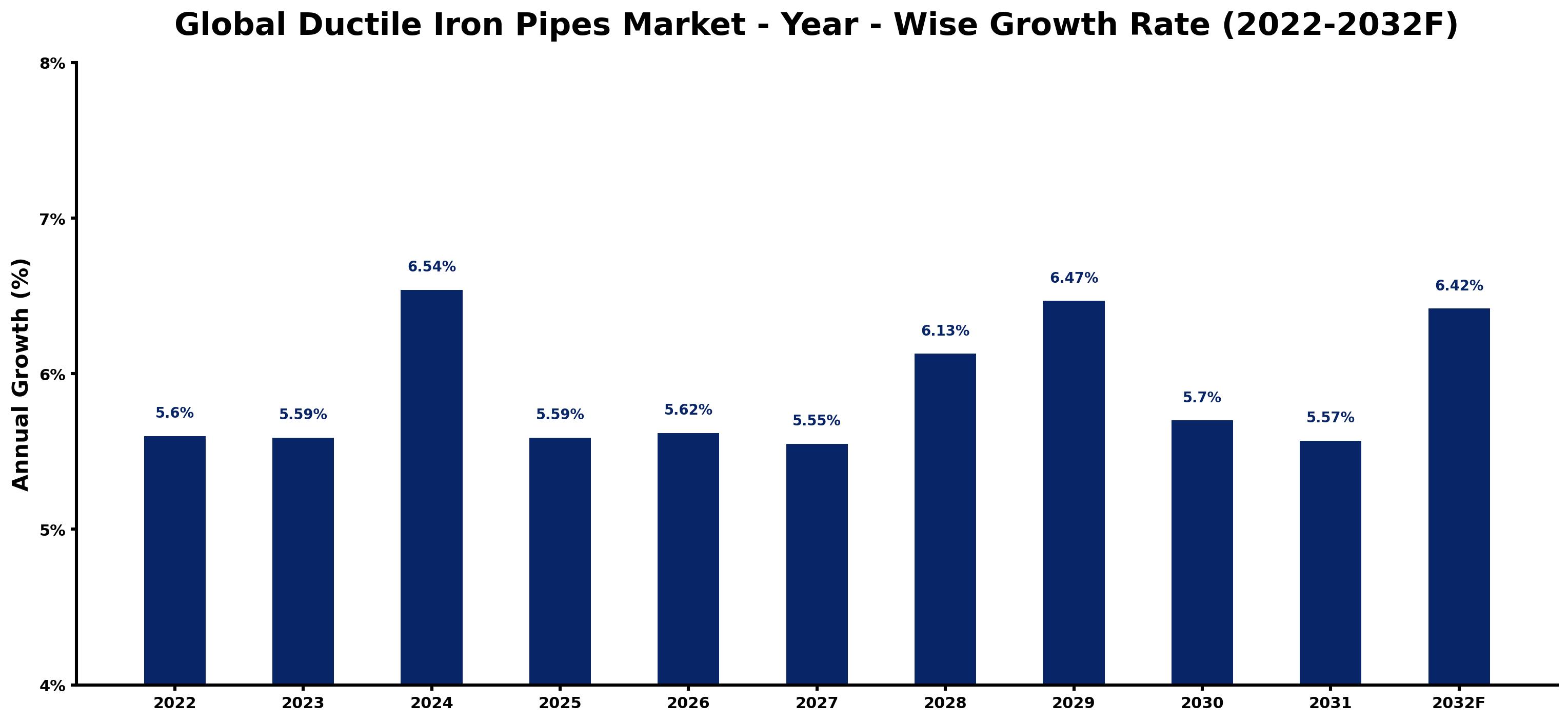 Global Ductile Iron Pipes Market Year-wise Growth Rate and Key Drivers