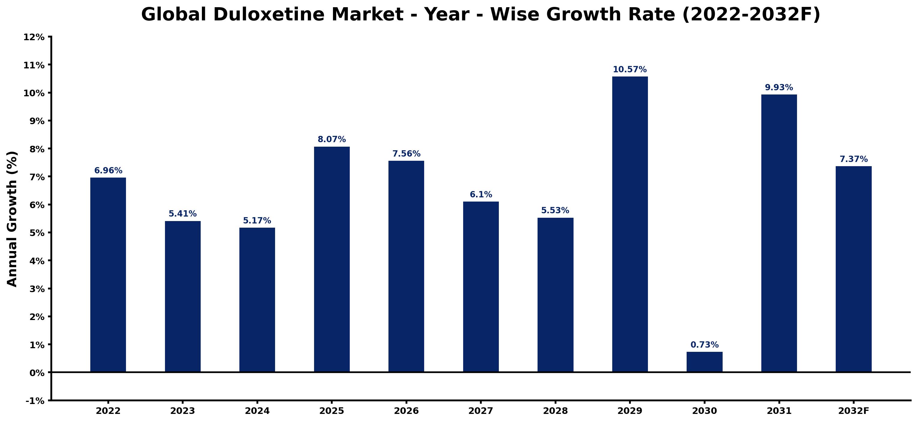 Global Duloxetine Market Year-wise Growth Rate and Key Drivers