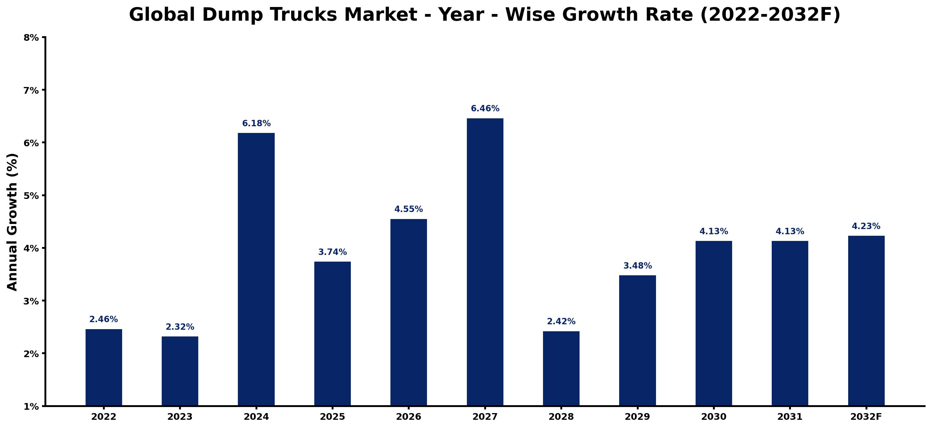 Global Dump Trucks Market Year-wise Growth Rate and Key Drivers