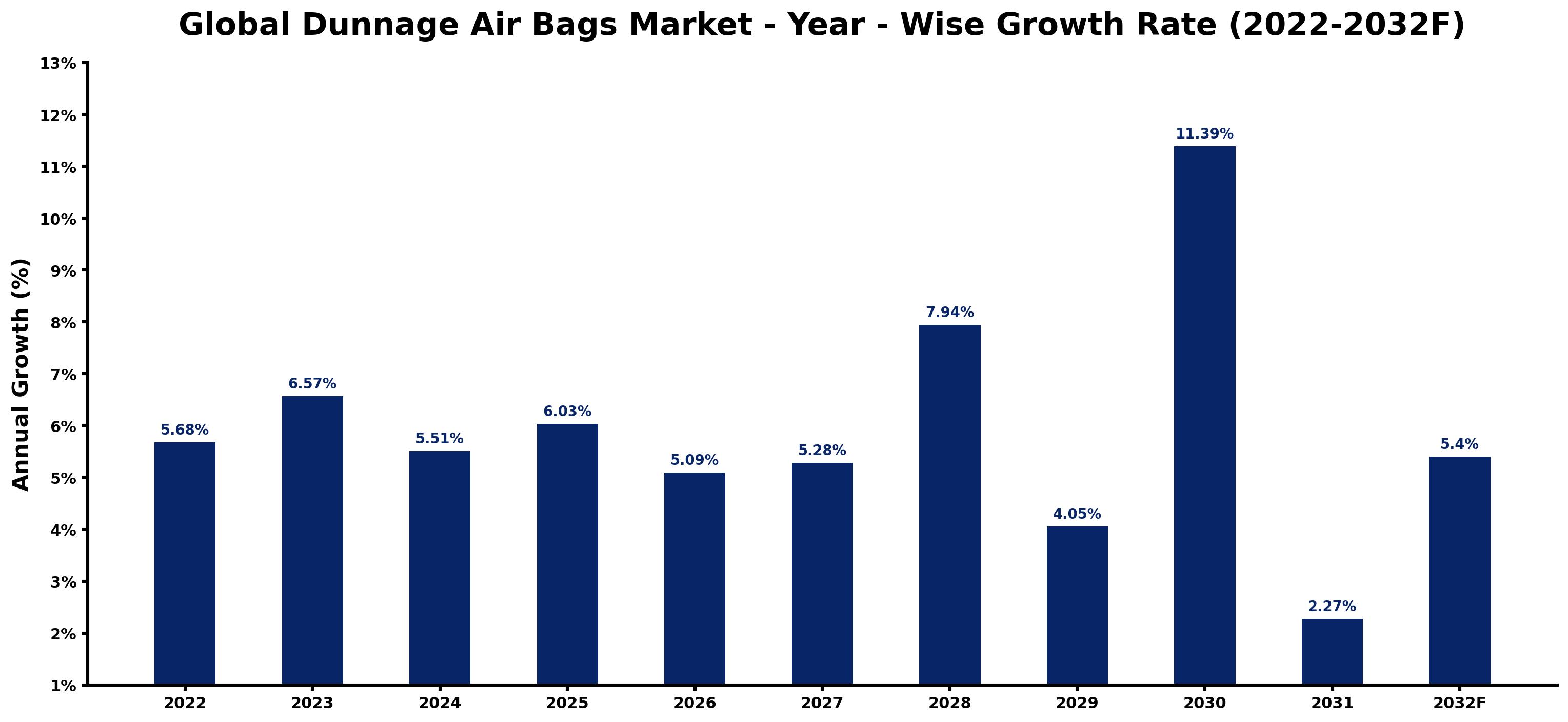 Global Dunnage Air Bags Market Year-wise Growth Rate and Key Drivers