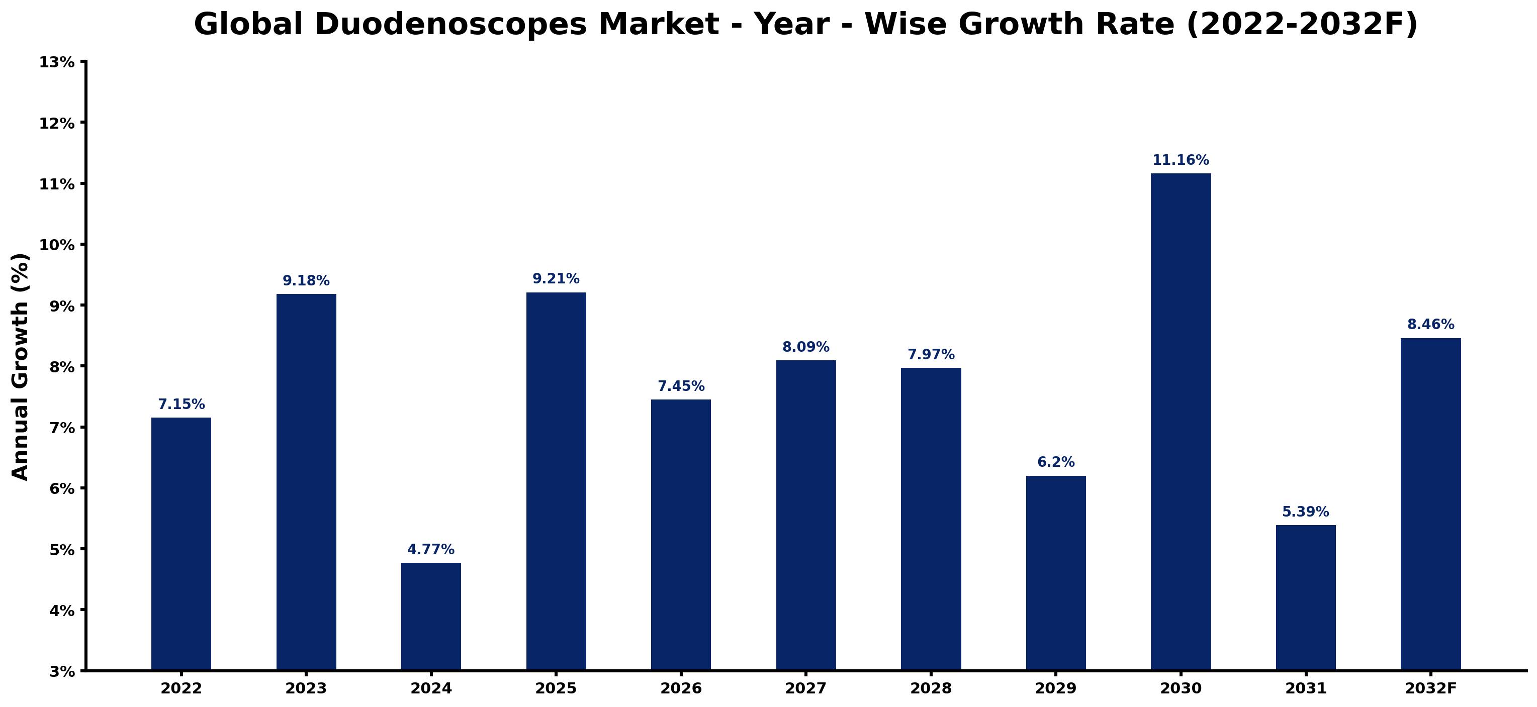 Global Duodenoscopes Market Year-wise Growth Rate and Key Drivers