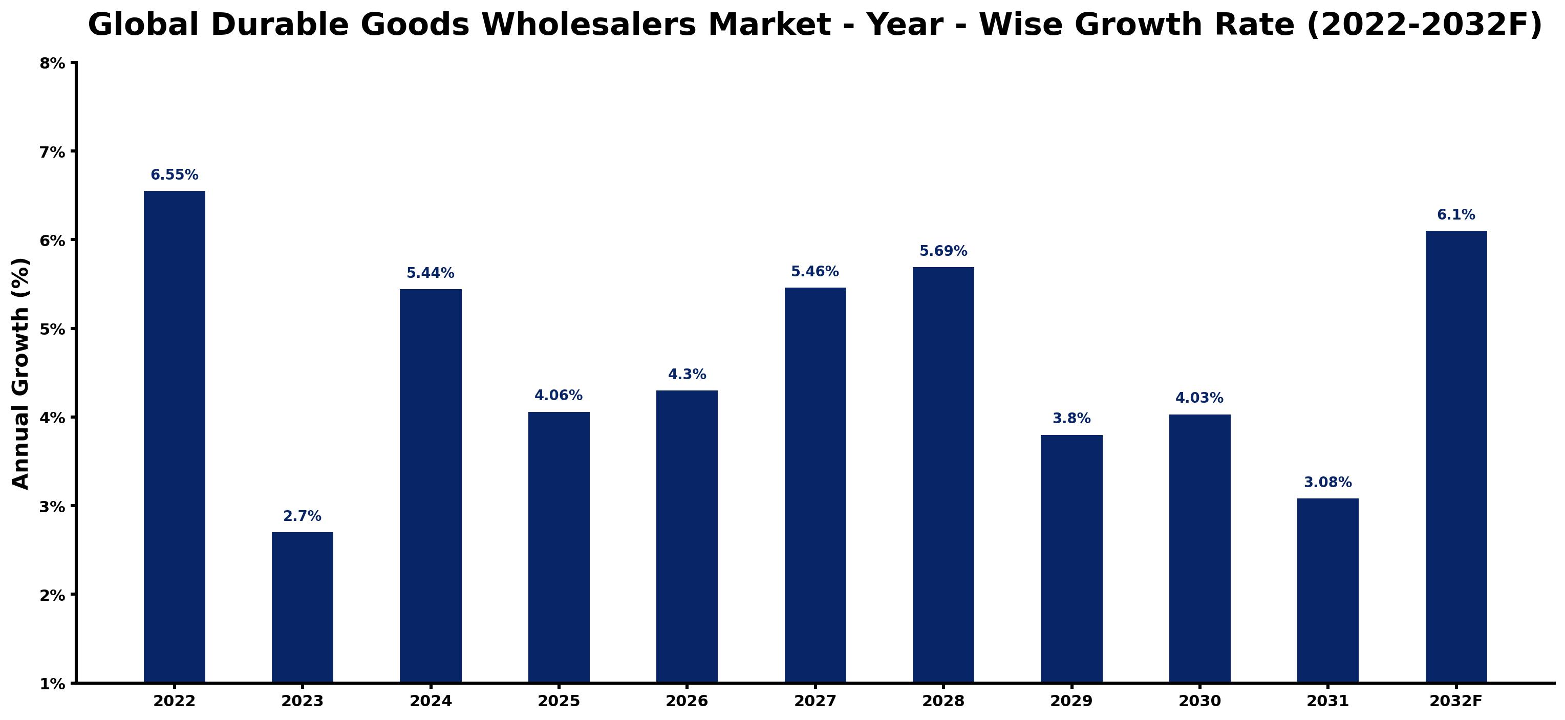Global Durable Goods Wholesalers Market Year-wise Growth Rate and Key Drivers