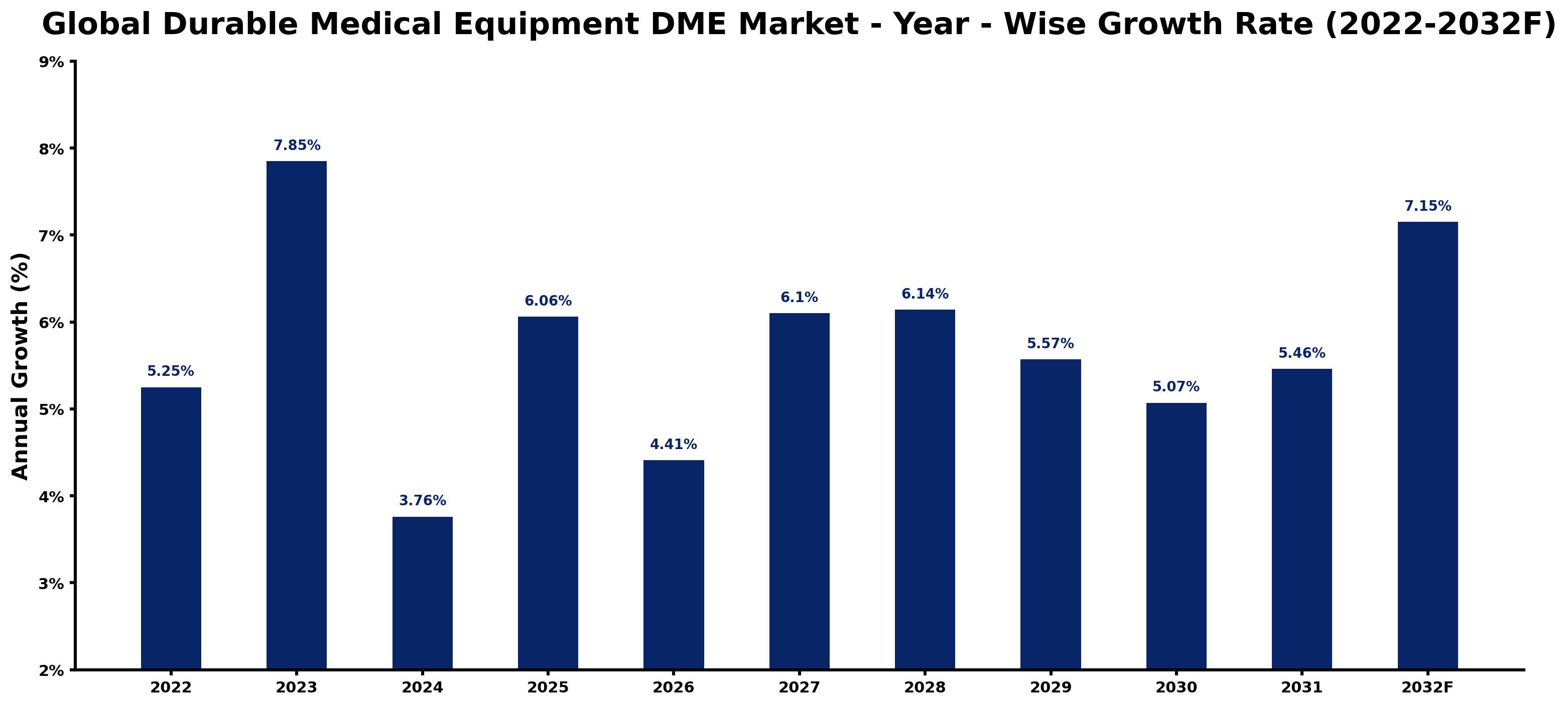 Global Durable Medical Equipment DME Market Year-wise Growth Rate and Key Drivers