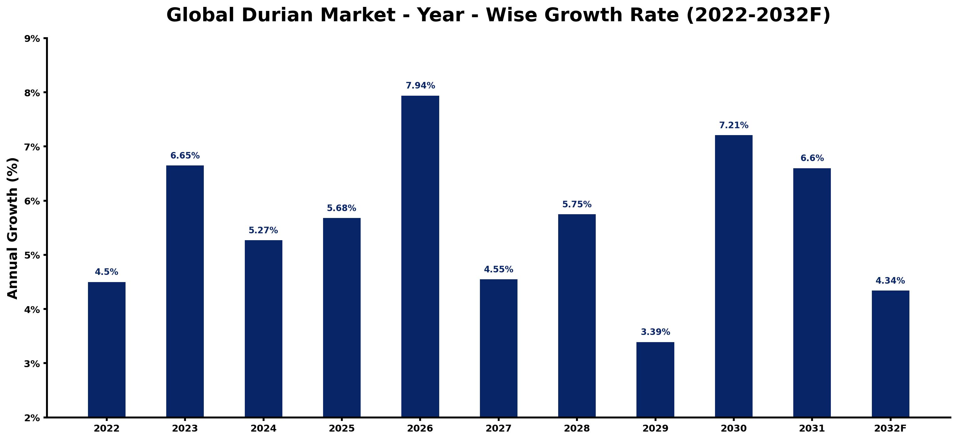 Global Durian Market Year-wise Growth Rate and Key Drivers
