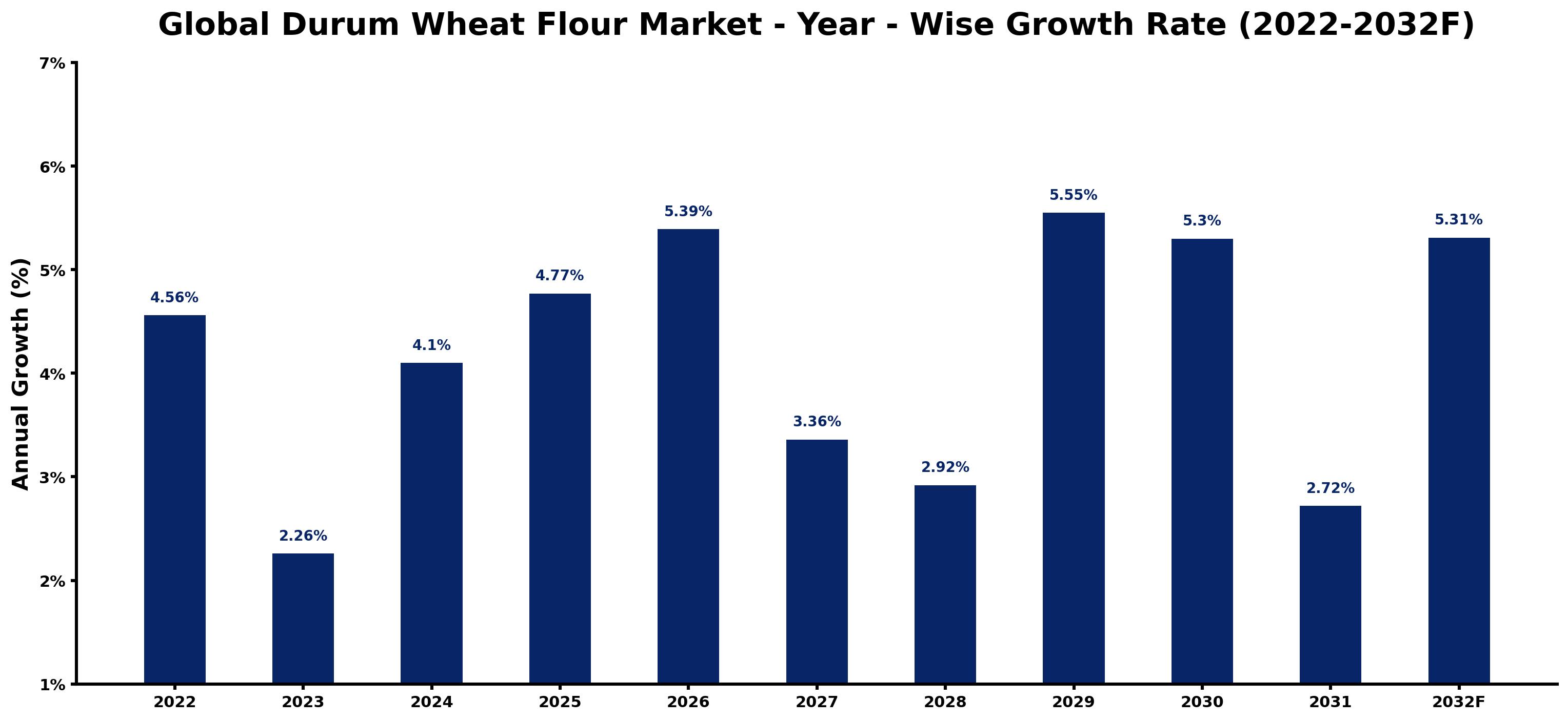 Global Durum Wheat Flour Market Year-wise Growth Rate and Key Drivers