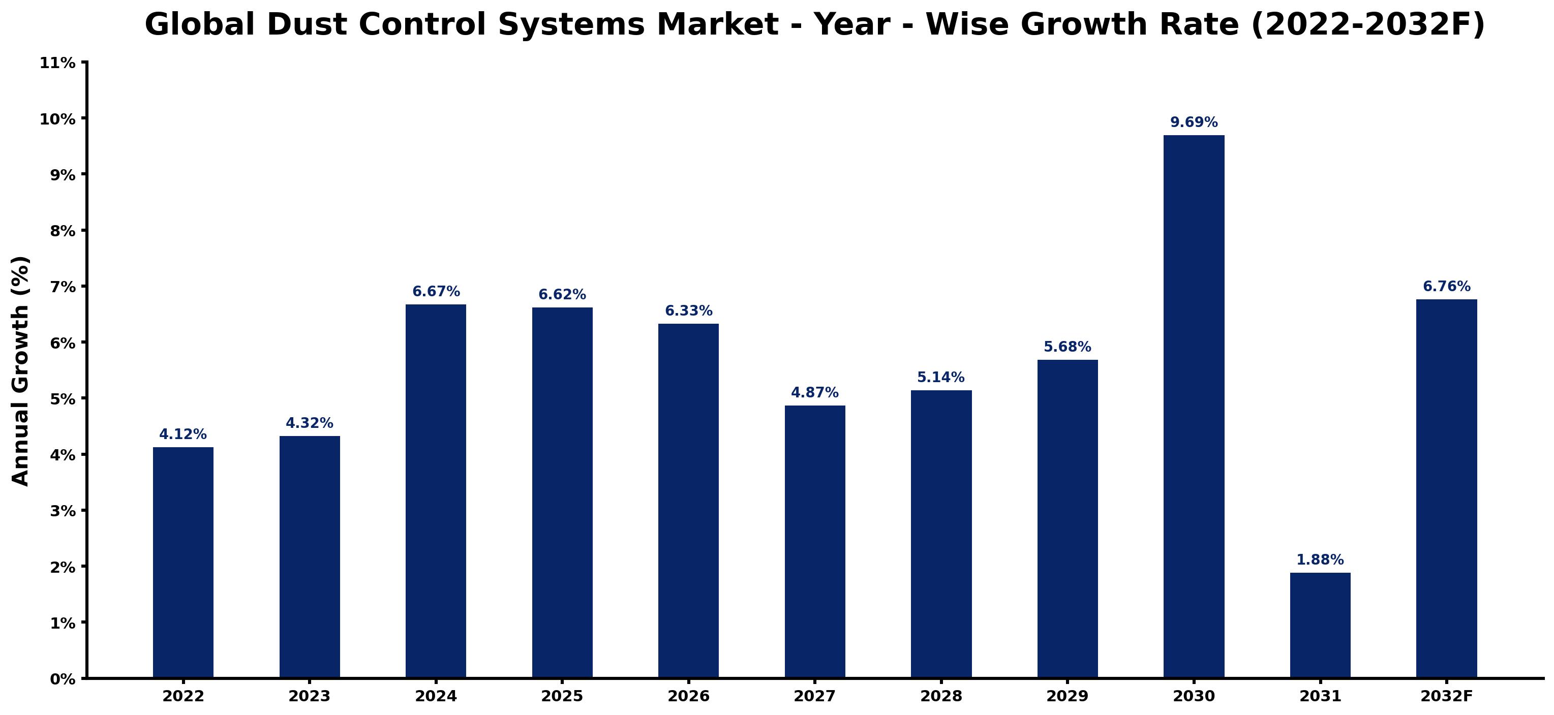 Global Dust Control Systems Market Year-wise Growth Rate and Key Drivers