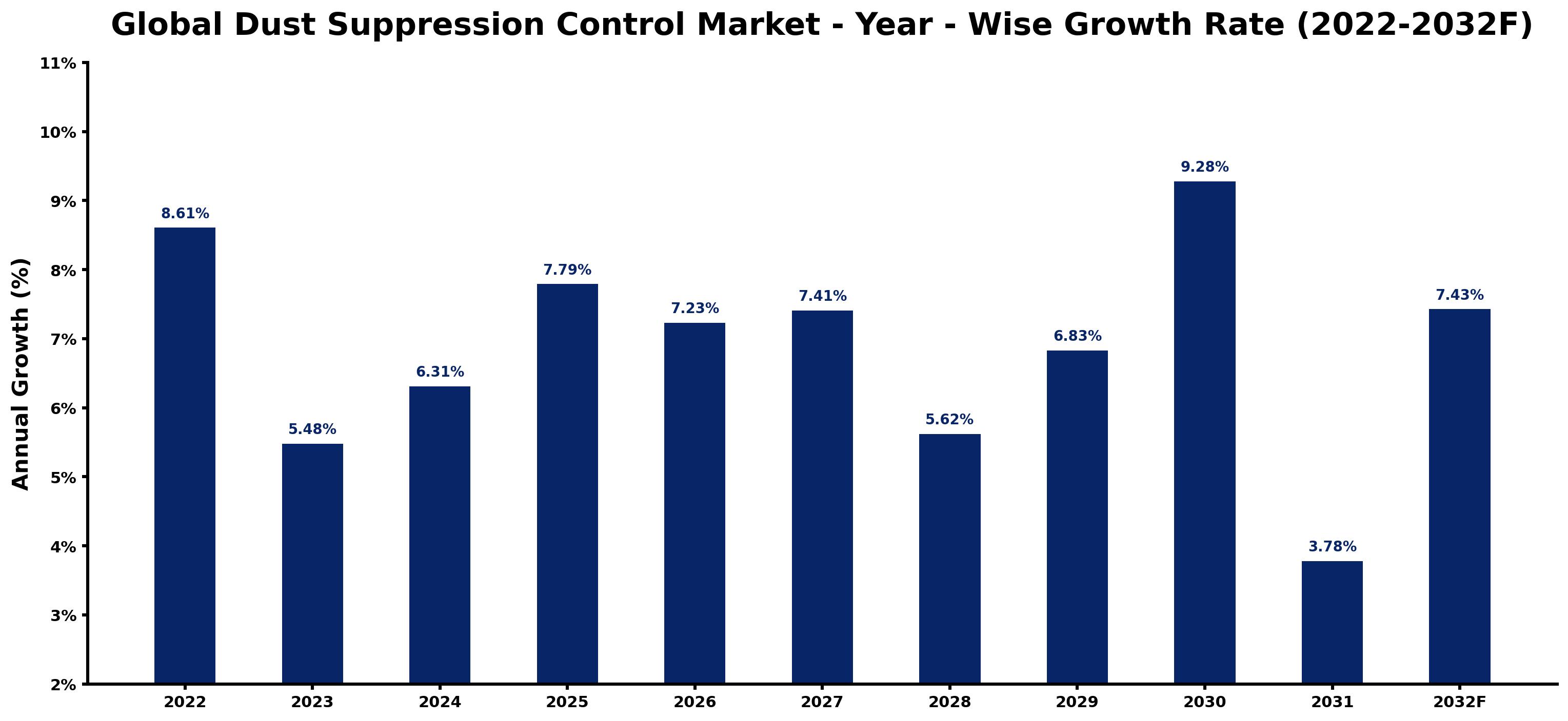 Global Dust Suppression Control Market Year-wise Growth Rate and Key Drivers